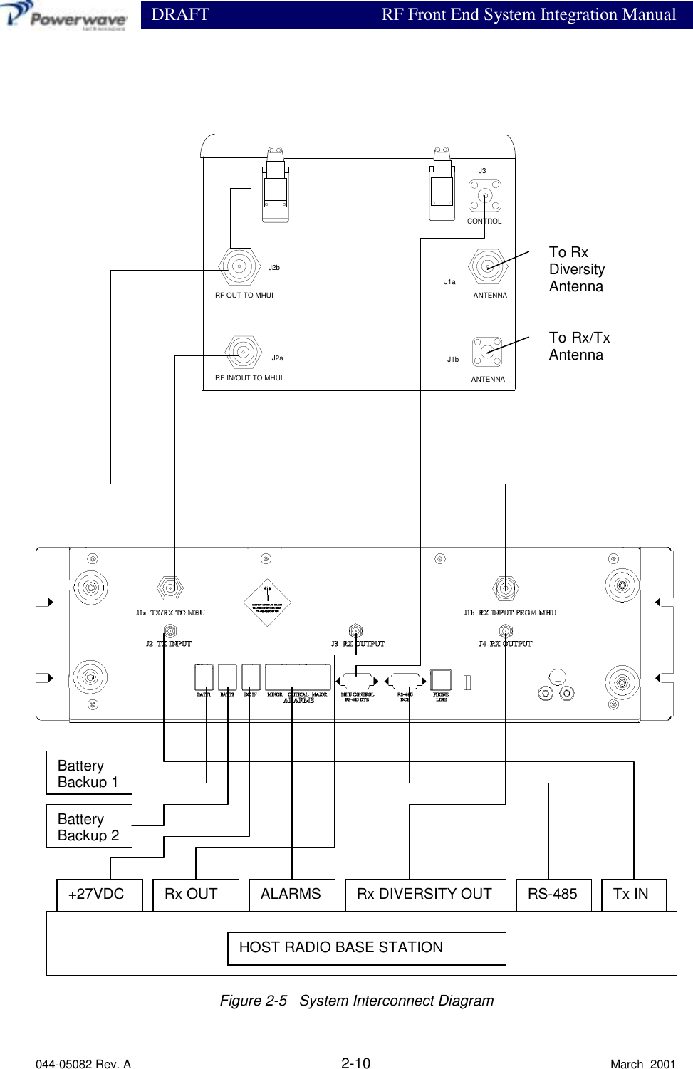                  DRAFT RF Front End System Integration Manual044-05082 Rev. A 2-10 March  2001Figure 2-5   System Interconnect DiagramRF OUT TO MHUIJ2bJ3CONTROLJ1aANTENNAJ1bANTENNARF IN/OUT TO MHUIJ2aHOST RADIO BASE STATIONRx OUT Rx DIVERSITY OUT Tx INTo Rx/TxAntennaTo RxDiversityAntennaALARMS RS-485BatteryBackup 1BatteryBackup 2+27VDC