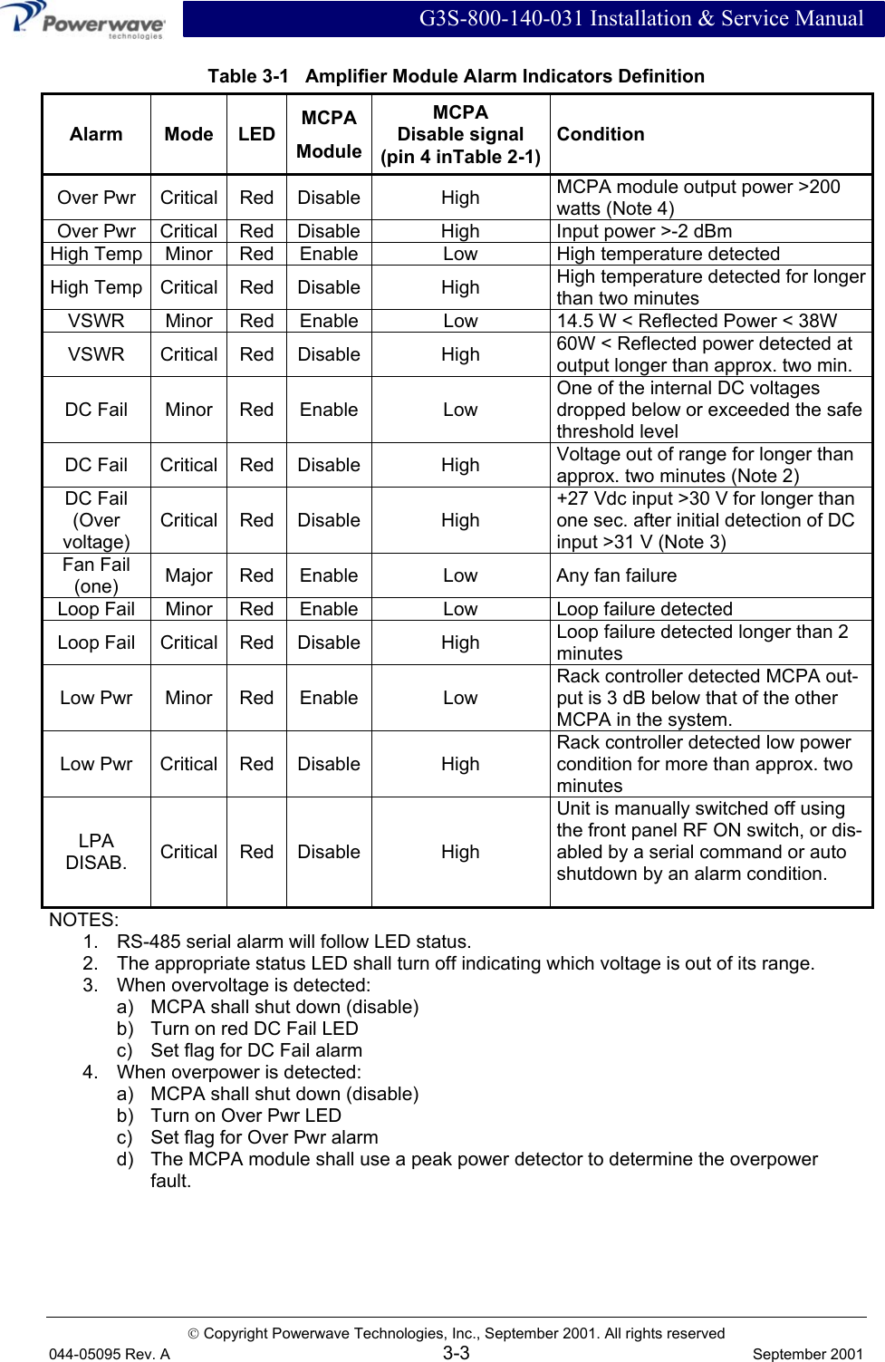  G3S-800-140-031 Installation &amp; Service Manual  Copyright Powerwave Technologies, Inc., September 2001. All rights reserved 044-05095 Rev. A 3-3  September 2001 Table 3-1   Amplifier Module Alarm Indicators Definition Alarm Mode LED MCPA ModuleMCPA Disable signal (pin 4 inTable 2-1)Condition Over Pwr  Critical  Red  Disable High  MCPA module output power &gt;200 watts (Note 4) Over Pwr  Critical  Red  Disable High  Input power &gt;-2 dBm High Temp  Minor  Red  Enable  Low  High temperature detected High Temp  Critical  Red  Disable High  High temperature detected for longer than two minutes VSWR  Minor  Red  Enable  Low  14.5 W &lt; Reflected Power &lt; 38W VSWR Critical Red Disable High  60W &lt; Reflected power detected at output longer than approx. two min. DC Fail  Minor  Red  Enable  Low One of the internal DC voltages dropped below or exceeded the safe threshold level DC Fail  Critical  Red  Disable High  Voltage out of range for longer than approx. two minutes (Note 2) DC Fail (Over  voltage) Critical Red Disable High +27 Vdc input &gt;30 V for longer than one sec. after initial detection of DC input &gt;31 V (Note 3) Fan Fail (one)  Major  Red  Enable  Low  Any fan failure Loop Fail  Minor  Red  Enable  Low  Loop failure detected Loop Fail  Critical  Red  Disable High  Loop failure detected longer than 2 minutes Low Pwr  Minor  Red  Enable  Low Rack controller detected MCPA out-put is 3 dB below that of the other MCPA in the system. Low Pwr  Critical  Red  Disable High Rack controller detected low power condition for more than approx. two minutes LPA DISAB.  Critical Red Disable High Unit is manually switched off using the front panel RF ON switch, or dis-abled by a serial command or auto shutdown by an alarm condition. NOTES: 1.  RS-485 serial alarm will follow LED status. 2.  The appropriate status LED shall turn off indicating which voltage is out of its range. 3.  When overvoltage is detected: a)  MCPA shall shut down (disable) b)  Turn on red DC Fail LED c)  Set flag for DC Fail alarm 4.  When overpower is detected: a)  MCPA shall shut down (disable) b)  Turn on Over Pwr LED c)  Set flag for Over Pwr alarm d)  The MCPA module shall use a peak power detector to determine the overpower fault.  