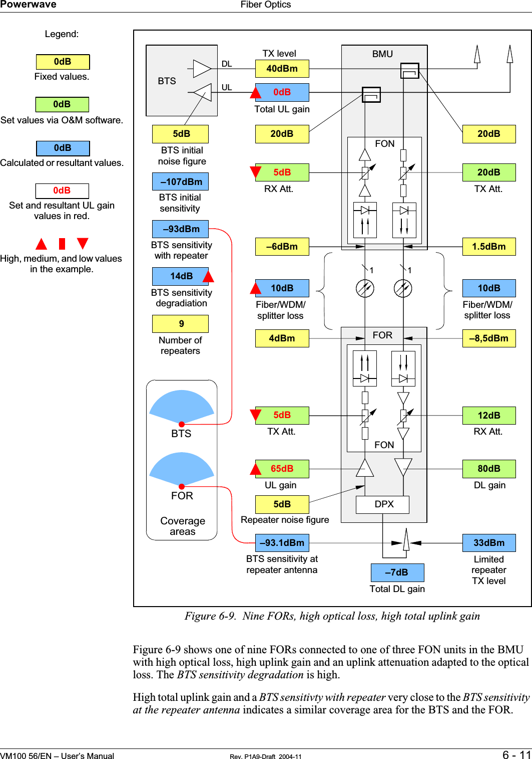 Powerwave Fiber OpticsVM100 56/EN – User’s Manual Rev. P1A9-Draft  2004-11 6 - 11Legend:Fixed values.Set values via O&amp;M software.Calculated or resultant values.Set and resultant UL gain values in red.High, medium, and low values in the example.Figure 6-9.  Nine FORs, high optical loss, high total uplink gainFigure 6-9 shows one of nine FORs connected to one of three FON units in the BMU with high optical loss, high uplink gain and an uplink attenuation adapted to the optical loss. The BTS sensitivity degradation is high.High total uplink gain and a BTS sensitivty with repeater very close to the BTS sensitivity at the repeater antenna indicates a similar coverage area for the BTS and the FOR.0dB0dB0dB0dBFONBTSBMUDLULFONFOR1 1DPXTX levelTotal UL gainRX Att. TX Att.Fiber/WDM/splitter lossTX Att. RX Att.UL gain DL gainRepeater noise figureBTS sensitivity atrepeater antennaLimitedrepeaterTX levelTotal DL gainBTS initialnoise figureBTS initialsensitivityBTS sensitivitywith repeaterBTS sensitivitydegradiationNumber ofrepeatersFiber/WDM/splitter lossCoverageareasBTSFOR20dB10dB20dB10dB0dB40dBm5dB–107dBm14dB91.5dBm–6dBm4dBm –8,5dBm5dB 12dB65dB 80dB–93.1dBm 33dBm–7dB5dB5dB 20dB–93dBm