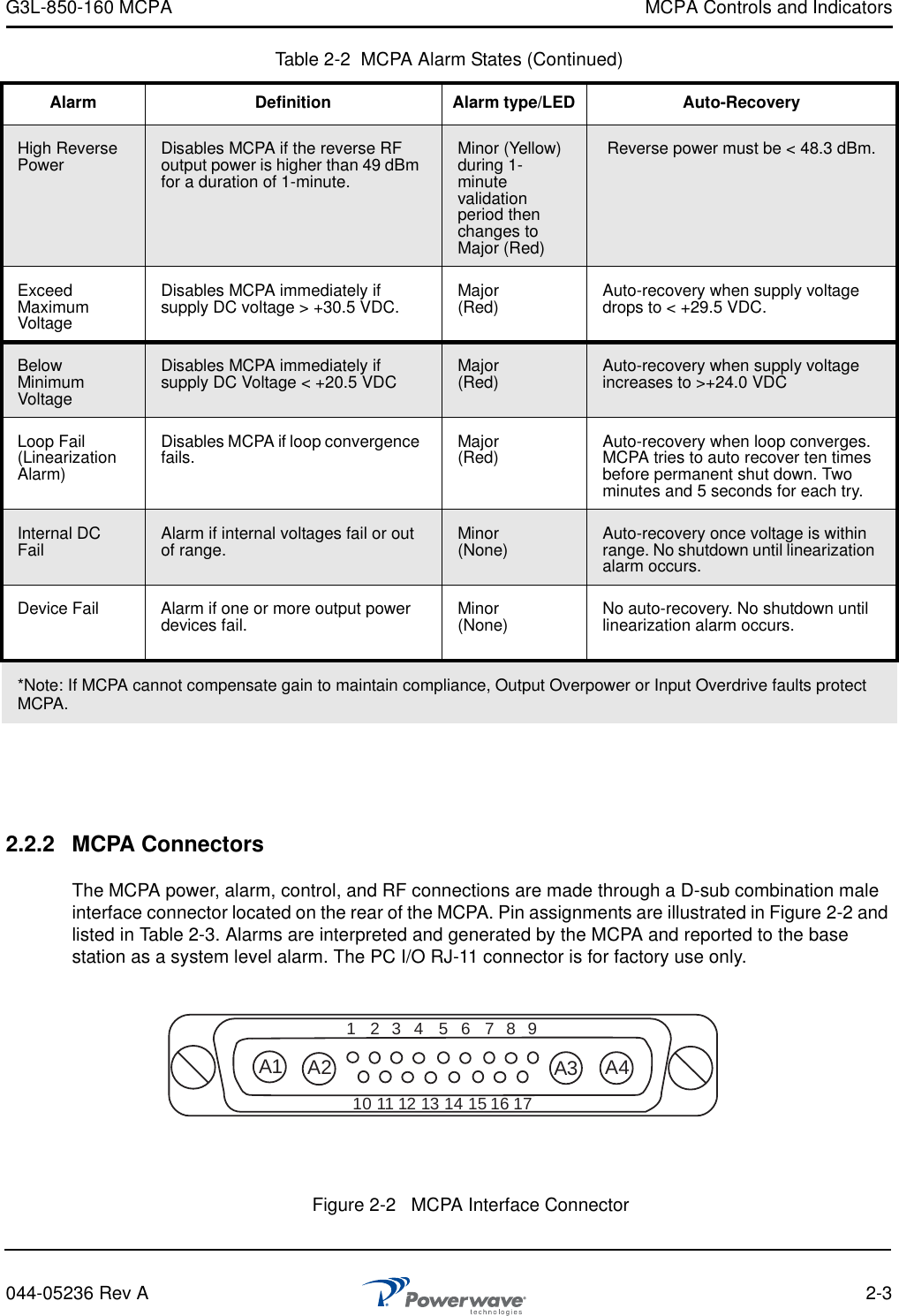 G3L-850-160 MCPA MCPA Controls and Indicators044-05236 Rev A 2-32.2.2 MCPA ConnectorsThe MCPA power, alarm, control, and RF connections are made through a D-sub combination male interface connector located on the rear of the MCPA. Pin assignments are illustrated in Figure 2-2 and listed in Table 2-3. Alarms are interpreted and generated by the MCPA and reported to the base station as a system level alarm. The PC I/O RJ-11 connector is for factory use only.High Reverse Power Disables MCPA if the reverse RF output power is higher than 49 dBm for a duration of 1-minute.Minor (Yellow) during 1-minute validation period then changes to Major (Red) Reverse power must be &lt; 48.3 dBm.Exceed Maximum VoltageDisables MCPA immediately if supply DC voltage &gt; +30.5 VDC. Major(Red) Auto-recovery when supply voltage drops to &lt; +29.5 VDC.Below Minimum VoltageDisables MCPA immediately if supply DC Voltage &lt; +20.5 VDC Major(Red) Auto-recovery when supply voltage increases to &gt;+24.0 VDCLoop Fail (Linearization Alarm)Disables MCPA if loop convergence fails. Major(Red) Auto-recovery when loop converges. MCPA tries to auto recover ten times before permanent shut down. Two minutes and 5 seconds for each try.Internal DC Fail Alarm if internal voltages fail or out of range. Minor(None) Auto-recovery once voltage is within range. No shutdown until linearization alarm occurs.Device Fail Alarm if one or more output power devices fail. Minor(None) No auto-recovery. No shutdown until linearization alarm occurs.*Note: If MCPA cannot compensate gain to maintain compliance, Output Overpower or Input Overdrive faults protect MCPA.Table 2-2  MCPA Alarm States (Continued)Alarm Definition Alarm type/LED Auto-Recovery123A1 A2 A3 A445678910 11 12 13 14 15 16 17Figure 2-2   MCPA Interface Connector