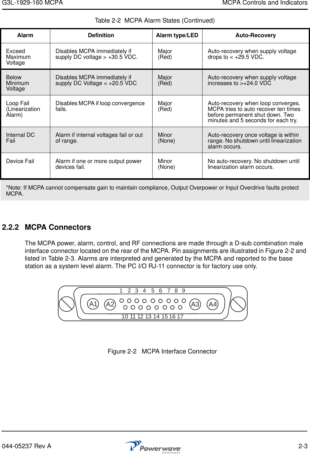G3L-1929-160 MCPA MCPA Controls and Indicators044-05237 Rev A 2-32.2.2 MCPA ConnectorsThe MCPA power, alarm, control, and RF connections are made through a D-sub combination male interface connector located on the rear of the MCPA. Pin assignments are illustrated in Figure 2-2 and listed in Table 2-3. Alarms are interpreted and generated by the MCPA and reported to the base station as a system level alarm. The PC I/O RJ-11 connector is for factory use only.Exceed Maximum VoltageDisables MCPA immediately if supply DC voltage &gt; +30.5 VDC. Major(Red) Auto-recovery when supply voltage drops to &lt; +29.5 VDC.Below Minimum VoltageDisables MCPA immediately if supply DC Voltage &lt; +20.5 VDC Major(Red) Auto-recovery when supply voltage increases to &gt;+24.0 VDCLoop Fail (Linearization Alarm)Disables MCPA if loop convergence fails. Major(Red) Auto-recovery when loop converges. MCPA tries to auto recover ten times before permanent shut down. Two minutes and 5 seconds for each try.Internal DC Fail Alarm if internal voltages fail or out of range. Minor(None) Auto-recovery once voltage is within range. No shutdown until linearization alarm occurs.Device Fail Alarm if one or more output power devices fail. Minor(None) No auto-recovery. No shutdown until linearization alarm occurs.*Note: If MCPA cannot compensate gain to maintain compliance, Output Overpower or Input Overdrive faults protect MCPA.Table 2-2  MCPA Alarm States (Continued)Alarm Definition Alarm type/LED Auto-Recovery123A1 A2 A3 A445678910 11 12 13 14 15 16 17Figure 2-2   MCPA Interface Connector