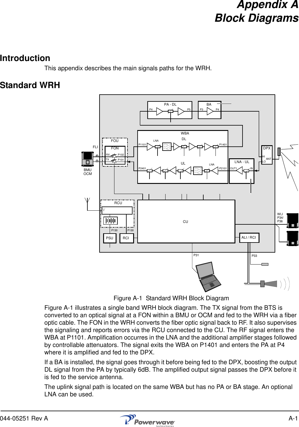 044-05251 Rev A A-1Appendix ABlock DiagramsIntroductionThis appendix describes the main signals paths for the WRH.Standard WRHFigure A-1  Standard WRH Block DiagramFigure A-1 illustrates a single band WRH block diagram. The TX signal from the BTS is converted to an optical signal at a FON within a BMU or OCM and fed to the WRH via a fiber optic cable. The FON in the WRH converts the fiber optic signal back to RF. It also supervises the signaling and reports errors via the RCU connected to the CU. The RF signal enters the WBA at P1101. Amplification occurres in the LNA and the additional amplifier stages followed by controllable attenuators. The signal exits the WBA on P1401 and enters the PA at P4 where it is amplified and fed to the DPX. If a BA is installed, the signal goes through it before being fed to the DPX, boosting the output DL signal from the PA by typically 6dB. The amplified output signal passes the DPX before it is fed to the service antenna.The uplink signal path is located on the same WBA but has no PA or BA stage. An optional LNA can be used. FOUFONP102RXTX P101P130P31 P33WBAPA - DLLNADPXALI / RCIWLIP34/P36P130ANTHILOP1101 P1401P4 P5RCUPSU RCIBMUOCMFLIP4P3BALNAP2401 P2101CUDLUL LNA - ULOUT1 IN