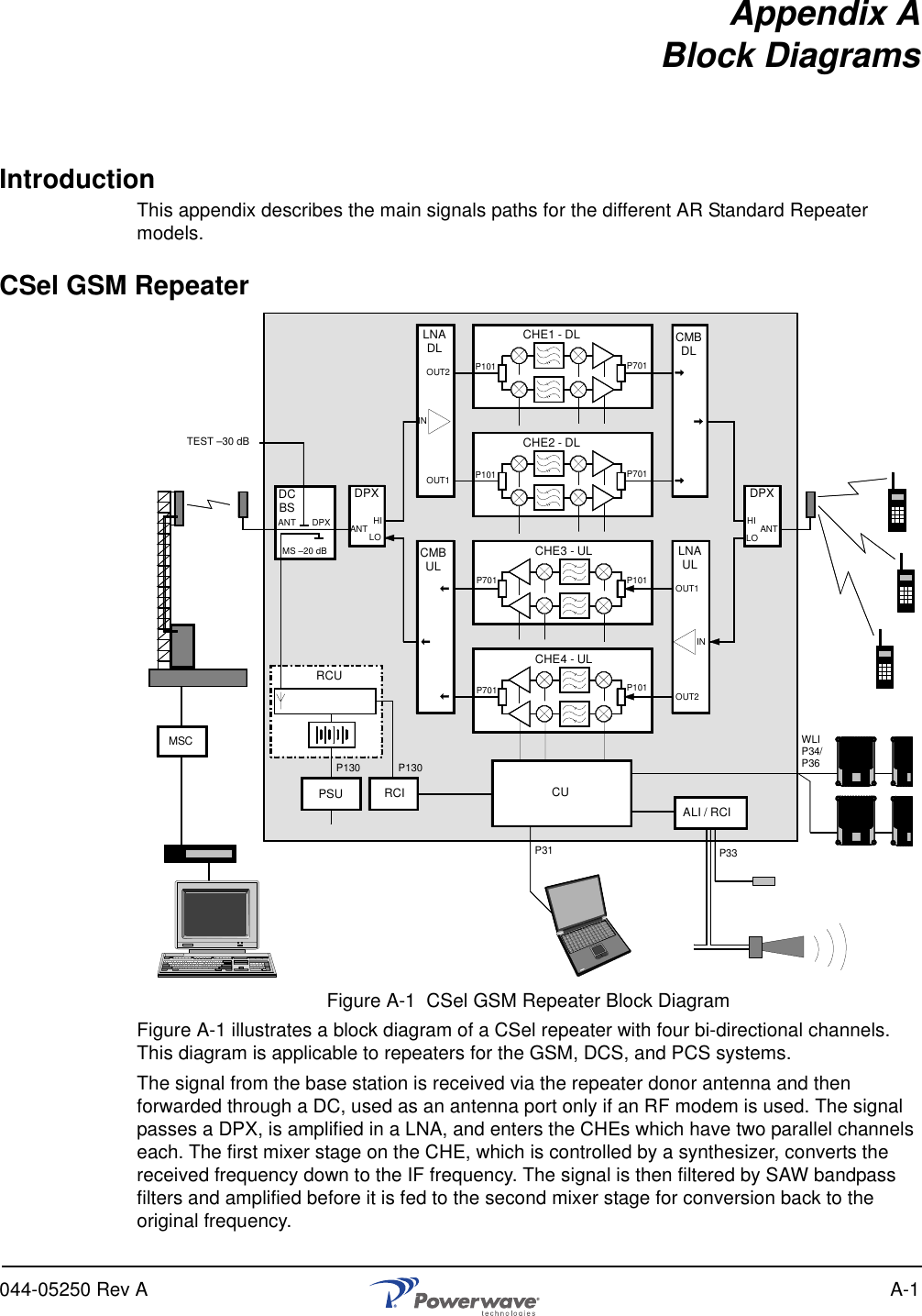 044-05250 Rev A A-1Appendix ABlock DiagramsIntroductionThis appendix describes the main signals paths for the different AR Standard Repeater models.CSel GSM RepeaterFigure A-1  CSel GSM Repeater Block DiagramFigure A-1 illustrates a block diagram of a CSel repeater with four bi-directional channels. This diagram is applicable to repeaters for the GSM, DCS, and PCS systems.The signal from the base station is received via the repeater donor antenna and then forwarded through a DC, used as an antenna port only if an RF modem is used. The signal passes a DPX, is amplified in a LNA, and enters the CHEs which have two parallel channels each. The first mixer stage on the CHE, which is controlled by a synthesizer, converts the received frequency down to the IF frequency. The signal is then filtered by SAW bandpass filters and amplified before it is fed to the second mixer stage for conversion back to the original frequency.DCBSP31 P33TEST –30 dBCHE1 - DLCHE2 - DLCHE3 - ULCHE4 - ULDPXLNADL CMBDLMS –20 dBDPXALI / RCICUWLIP34/P36P130 P130ANT DPX ANT HILOHILOINOUT2OUT1P101 P701P101 P701ANTP101P101P701P701LNAULINOUT1OUT2CMBULRCUPSU RCIMSC