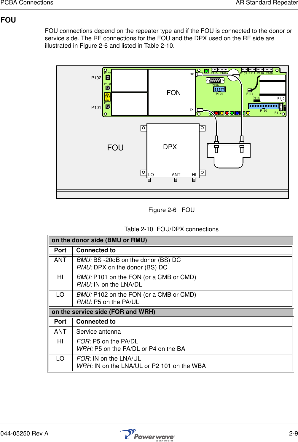 PCBA Connections AR Standard Repeater044-05250 Rev A 2-9FOUFOU connections depend on the repeater type and if the FOU is connected to the donor or service side. The RF connections for the FOU and the DPX used on the RF side are illustrated in Figure 2-6 and listed in Table 2-10. Figure 2-6   FOUTable 2-10  FOU/DPX connectionson the donor side (BMU or RMU)Port Connected toANT BMU: BS -20dB on the donor (BS) DCRMU: DPX on the donor (BS) DCHI BMU: P101 on the FON (or a CMB or CMD)RMU: IN on the LNA/DLLO BMU: P102 on the FON (or a CMB or CMD)RMU: P5 on the PA/ULon the service side (FOR and WRH)Port Connected toANT Service antennaHI FOR: P5 on the PA/DLWRH: P5 on the PA/DL or P4 on the BALO FOR: IN on the LNA/ULWRH: IN on the LNA/UL or P2 101 on the WBAP102P130BerylliumoxidehazardP103P101P114P108P116P111P105P109P115P106P104RXTXP113P112P110FONDPXANTLO HIP102P101FOU