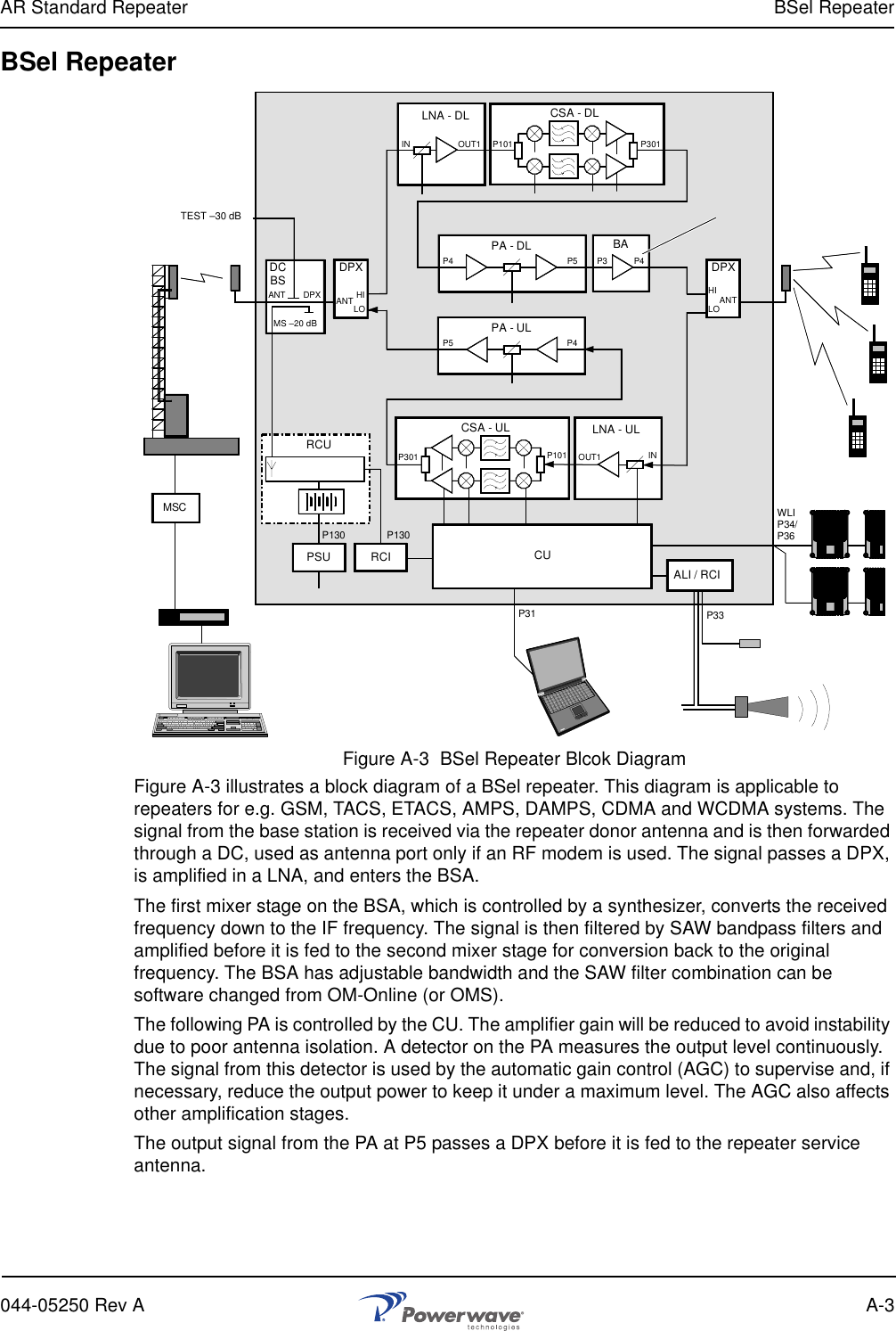AR Standard Repeater BSel Repeater044-05250 Rev A A-3BSel RepeaterFigure A-3  BSel Repeater Blcok DiagramFigure A-3 illustrates a block diagram of a BSel repeater. This diagram is applicable to repeaters for e.g. GSM, TACS, ETACS, AMPS, DAMPS, CDMA and WCDMA systems. The signal from the base station is received via the repeater donor antenna and is then forwarded through a DC, used as antenna port only if an RF modem is used. The signal passes a DPX, is amplified in a LNA, and enters the BSA.The first mixer stage on the BSA, which is controlled by a synthesizer, converts the received frequency down to the IF frequency. The signal is then filtered by SAW bandpass filters and amplified before it is fed to the second mixer stage for conversion back to the original frequency. The BSA has adjustable bandwidth and the SAW filter combination can be software changed from OM-Online (or OMS).The following PA is controlled by the CU. The amplifier gain will be reduced to avoid instability due to poor antenna isolation. A detector on the PA measures the output level continuously. The signal from this detector is used by the automatic gain control (AGC) to supervise and, if necessary, reduce the output power to keep it under a maximum level. The AGC also affects other amplification stages.The output signal from the PA at P5 passes a DPX before it is fed to the repeater service antenna.MS –20dBDCBSP130P31 P33TEST –30 dBPA - DLLNA - DLPA - ULLNA - ULCSA - DLDPXCSA - ULALI / RCIP130DPXBAANT DPX HILOANT ANTHILOIN OUT1 P101 P301P4 P5 P3 P4INOUT1P101P301P4P5MS –20 dBRCURCIPSUMSC WLIP34/P36CU