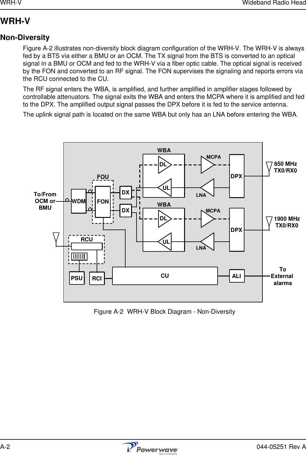 WRH-V Wideband Radio HeadA-2 044-05251 Rev AWRH-VNon-DiversityFigure A-2 illustrates non-diversity block diagram configuration of the WRH-V. The WRH-V is always fed by a BTS via either a BMU or an OCM. The TX signal from the BTS is converted to an optical signal in a BMU or OCM and fed to the WRH-V via a fiber optic cable. The optical signal is received by the FON and converted to an RF signal. The FON supervises the signaling and reports errors via the RCU connected to the CU.The RF signal enters the WBA, is amplified, and further amplified in amplifier stages followed by controllable attenuators. The signal exits the WBA and enters the MCPA where it is amplified and fed to the DPX. The amplified output signal passes the DPX before it is fed to the service antenna.The uplink signal path is located on the same WBA but only has an LNA before entering the WBA.Figure A-2  WRH-V Block Diagram - Non-DiversityWDMFOUDXDXDPXDPXWBAWBADLDLULUL LNALNAMCPAMCPATo/FromOCM orBMURCURCIPSU CUFONALI ToExternal alarms850 MHzTX0/RX01900 MHzTX0/RX0
