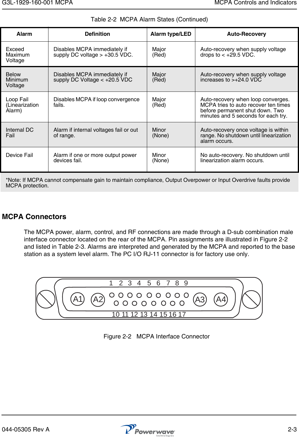 G3L-1929-160-001 MCPA MCPA Controls and Indicators044-05305 Rev A 2-3MCPA ConnectorsThe MCPA power, alarm, control, and RF connections are made through a D-sub combination male interface connector located on the rear of the MCPA. Pin assignments are illustrated in Figure 2-2 and listed in Table 2-3. Alarms are interpreted and generated by the MCPA and reported to the base station as a system level alarm. The PC I/O RJ-11 connector is for factory use only.Exceed Maximum VoltageDisables MCPA immediately if supply DC voltage &gt; +30.5 VDC.Major(Red)Auto-recovery when supply voltage drops to &lt; +29.5 VDC.Below Minimum VoltageDisables MCPA immediately if supply DC Voltage &lt; +20.5 VDCMajor(Red)Auto-recovery when supply voltage increases to &gt;+24.0 VDCLoop Fail (Linearization Alarm)Disables MCPA if loop convergence fails.Major(Red)Auto-recovery when loop converges. MCPA tries to auto recover ten times before permanent shut down. Two minutes and 5 seconds for each try.Internal DC FailAlarm if internal voltages fail or out of range.Minor(None)Auto-recovery once voltage is within range. No shutdown until linearization alarm occurs.Device Fail Alarm if one or more output power devices fail.Minor(None)No auto-recovery. No shutdown until linearization alarm occurs.*Note: If MCPA cannot compensate gain to maintain compliance, Output Overpower or Input Overdrive faults provide MCPA protection.Table 2-2  MCPA Alarm States (Continued)Alarm Definition Alarm type/LED Auto-RecoveryFigure 2-2   MCPA Interface Connector123A1 A2 A3 A445678910 11 12 13 14 15 16 17