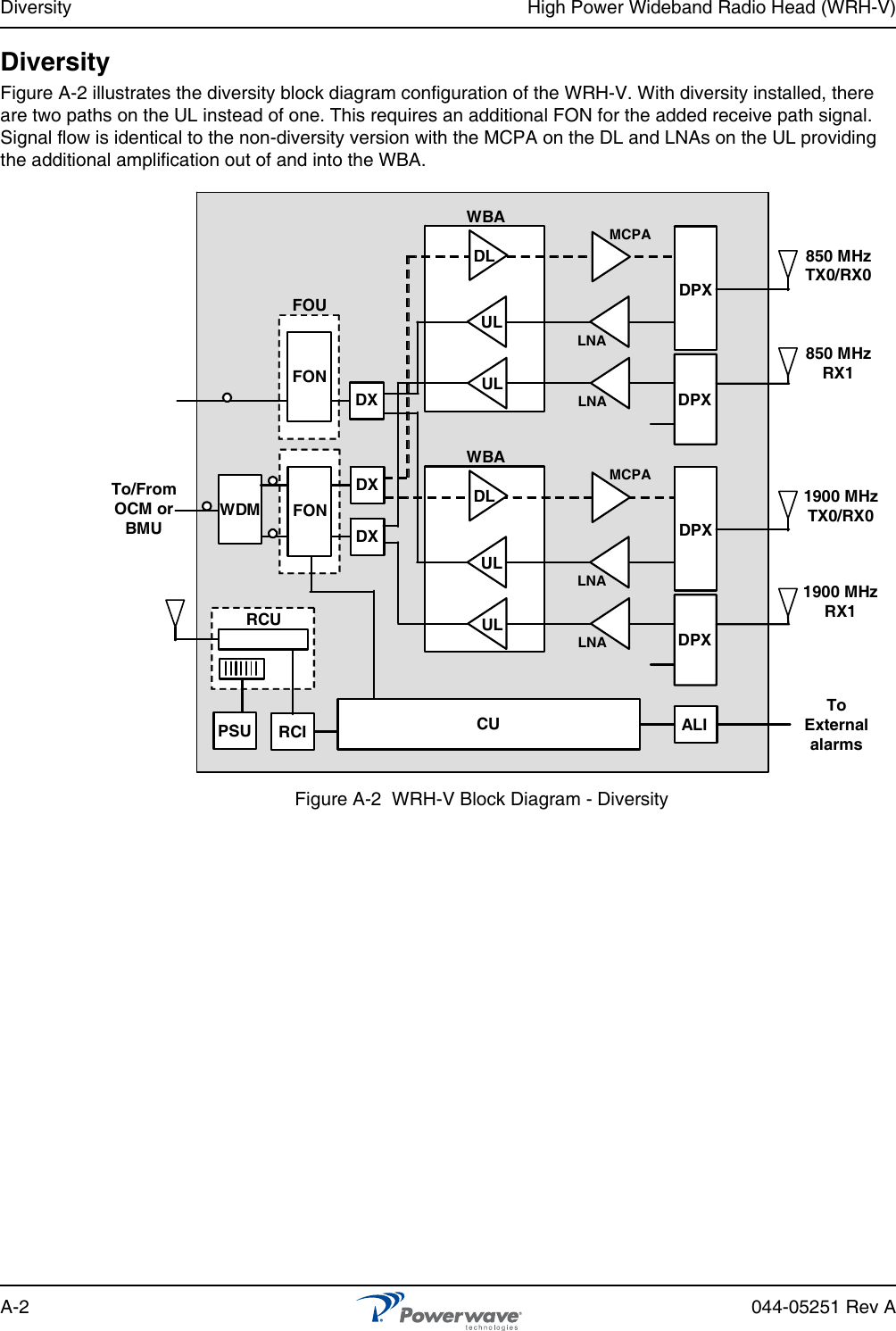 Diversity High Power Wideband Radio Head (WRH-V)A-2 044-05251 Rev ADiversityFigure A-2 illustrates the diversity block diagram configuration of the WRH-V. With diversity installed, there are two paths on the UL instead of one. This requires an additional FON for the added receive path signal. Signal flow is identical to the non-diversity version with the MCPA on the DL and LNAs on the UL providing the additional amplification out of and into the WBA.Figure A-2  WRH-V Block Diagram - DiversityWDMDXDX DPXWBADLLNAMCPATo/FromOCM orBMURCURCIPSU CUFONALIToExternalalarmsFOUDXLNADPXDPXWBALNAMCPALNADPXULDLFON1900 MHzTX0/RX0850 MHzTX0/RX0850 MHzRX11900 MHzRX1ULULUL