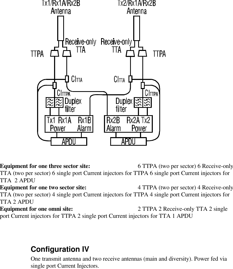 Equipment for one three sector site: 6 TTPA (two per sector) 6 Receive-only TTA (two per sector) 6 single port Current injectors for TTPA 6 single port Current injectors for TTA  2 APDUEquipment for one two sector site: 4 TTPA (two per sector) 4 Receive-only TTA (two per sector) 4 single port Current injectors for TTPA 4 single port Current injectors for TTA 2 APDUEquipment for one omni site: 2 TTPA 2 Receive-only TTA 2 single port Current injectors for TTPA 2 single port Current injectors for TTA 1 APDUConfiguration IVOne transmit antenna and two receive antennas (main and diversity). Power fed via single port Current Injectors.