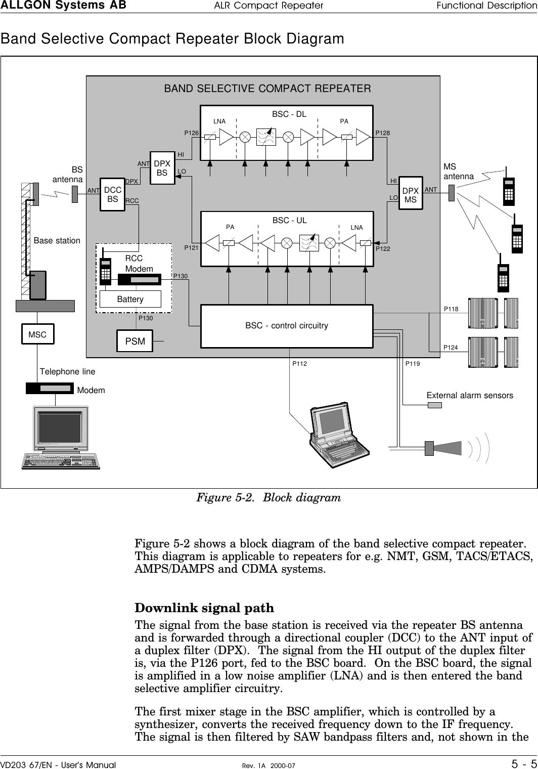 Band Selective Compact Repeater Block Diagram           Figure 5-2 shows a block diagram of the band selective compact repeater.This diagram is applicable to repeaters for e.g. NMT, GSM, TACS/ETACS,AMPS/DAMPS and CDMA systems.Downlink signal pathThe signal from the base station is received via the repeater BS antennaand is forwarded through a directional coupler (DCC) to the ANT input ofa duplex filter (DPX).  The signal from the HI output of the duplex filteris, via the P126 port, fed to the BSC board.  On the BSC board, the signalis amplified in a low noise amplifier (LNA) and is then entered the bandselective amplifier circuitry.The first mixer stage in the BSC amplifier, which is controlled by asynthesizer, converts the received frequency down to the IF frequency.The signal is then filtered by SAW bandpass filters and, not shown in theRCCBSC - ULPA LNAP121 P122BSC - DL PALNAP126 P128P130P112 P119P130DPXMSP118P124DCCBSANT LOHIHILOANTDPXBSMSC PSMANTRCCDPXBAND SELECTIVE COMPACT REPEATERBSantennaBase stationTelephone lineModemModemBatteryExternal alarm sensorsMSantennaBSC - control circuitryFigure 5-2.  Block diagramALLGON Systems AB ALR Compact Repeater Functional DescriptionVD203 67/EN - User’s Manual Rev. 1A  2000-07 5 - 5