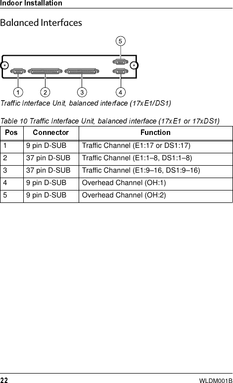 WLDM001B%DODQFHG,QWHUIDFHV1 9 pin D-SUB Traffic Channel (E1:17 or DS1:17)2 37 pin D-SUB Traffic Channel (E1:1–8, DS1:1–8)3 37 pin D-SUB Traffic Channel (E1:9–16, DS1:9–16)4 9 pin D-SUB Overhead Channel (OH:1)5 9 pin D-SUB Overhead Channel (OH:2)