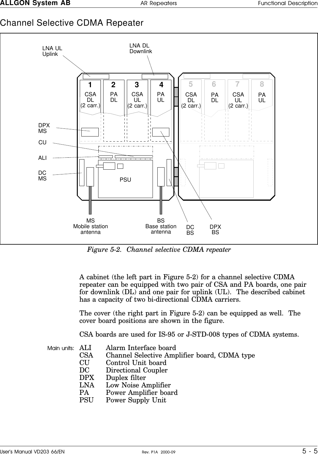 Channel Selective CDMA Repeater         A cabinet (the left part in Figure 5-2) for a channel selective CDMArepeater can be equipped with two pair of CSA and PA boards, one pairfor downlink (DL) and one pair for uplink (UL).  The described cabinethas a capacity of two bi-directional CDMA carriers.The cover (the right part in Figure 5-2) can be equipped as well.  Thecover board positions are shown in the figure.CSA boards are used for IS-95 or J-STD-008 types of CDMA systems.Main units: ALI Alarm Interface boardCSA Channel Selective Amplifier board, CDMA typeCU Control Unit boardDC Directional CouplerDPX Duplex filterLNA Low Noise AmplifierPA Power Amplifier boardPSU Power Supply Unit123 4 567 8CSADL(2 carr.)MSMobile stationantennaBSBase stationantennaPADL CSAUL(2 carr.)PAULLNA DLDownlinkLNA ULUplinkDPXMSDCMSCUALIDCBS DPXBSPSUCSADL(2 carr.)PADL CSAUL(2 carr.)PAULFigure 5-2.  Channel selective CDMA repeaterALLGON System AB AR Repeaters Functional DescriptionUser’s Manual VD203 66/EN Rev. P1A  2000-09 5 - 5