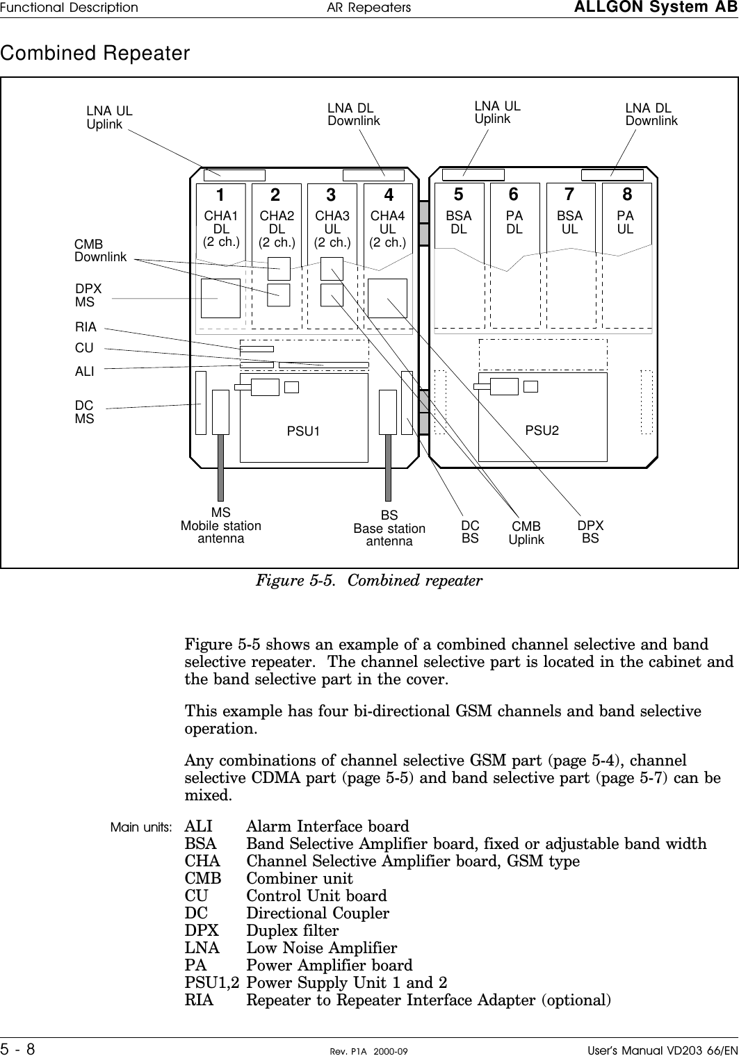 Combined Repeater           Figure 5-5 shows an example of a combined channel selective and bandselective repeater.  The channel selective part is located in the cabinet andthe band selective part in the cover.This example has four bi-directional GSM channels and band selectiveoperation.Any combinations of channel selective GSM part (page 5-4), channelselective CDMA part (page 5-5) and band selective part (page 5-7) can bemixed.Main units: ALI Alarm Interface boardBSA Band Selective Amplifier board, fixed or adjustable band widthCHA Channel Selective Amplifier board, GSM typeCMB Combiner unitCU Control Unit boardDC Directional CouplerDPX Duplex filterLNA Low Noise AmplifierPA Power Amplifier boardPSU1,2 Power Supply Unit 1 and 2RIA Repeater to Repeater Interface Adapter (optional)123 4 567 8CHA1DL(2 ch.)MSMobile stationantennaBSBase stationantennaCHA2DL(2 ch.)CHA3UL(2 ch.)CHA4UL(2 ch.)LNA DLDownlinkLNA ULUplinkCMBDownlinkDPXMSDCMSCUALIDCBS CMBUplink DPXBSPSU1BSADL PADL BSAUL PAULLNA ULUplink LNA DLDownlinkPSU2RIAFigure 5-5.  Combined repeaterFunctional Description AR Repeaters ALLGON System AB5 - 8 Rev. P1A  2000-09 User’s Manual VD203 66/EN