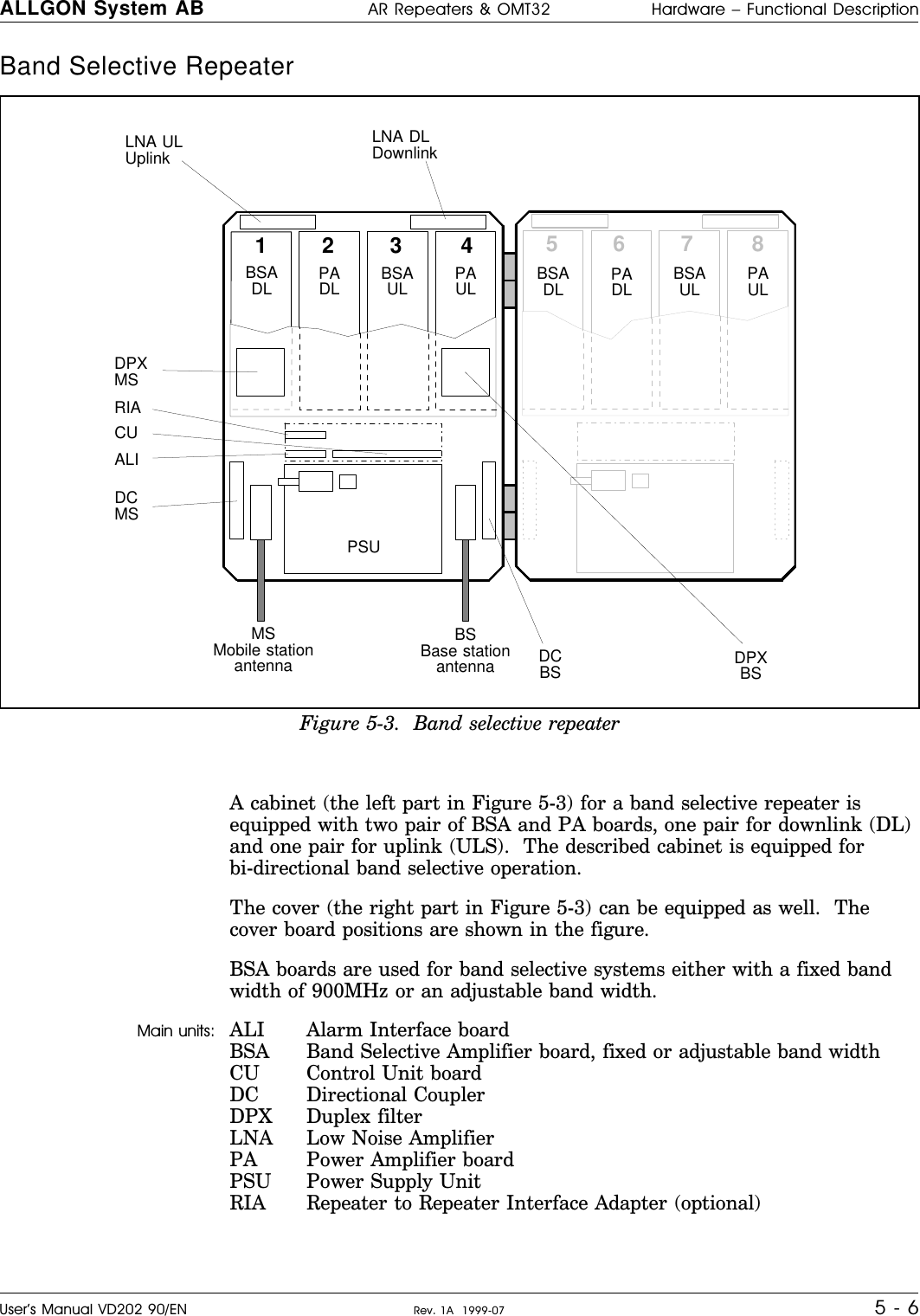 Band Selective Repeater         A cabinet (the left part in Figure 5-3) for a band selective repeater isequipped with two pair of BSA and PA boards, one pair for downlink (DL)and one pair for uplink (ULS).  The described cabinet is equipped forbi-directional band selective operation.The cover (the right part in Figure 5-3) can be equipped as well.  Thecover board positions are shown in the figure.BSA boards are used for band selective systems either with a fixed bandwidth of 900MHz or an adjustable band width.Main units: ALI Alarm Interface boardBSA Band Selective Amplifier board, fixed or adjustable band widthCU Control Unit boardDC Directional CouplerDPX Duplex filterLNA Low Noise AmplifierPA Power Amplifier boardPSU Power Supply UnitRIA Repeater to Repeater Interface Adapter (optional)123 4 567 8BSADLMSMobile stationantennaBSBase stationantennaPADL BSAUL PAULLNA DLDownlinkLNA ULUplinkDPXMSDCMSCUALIDCBS DPXBSPSURIABSADL PADL BSAUL PAULFigure 5-3.  Band selective repeaterALLGON System AB AR Repeaters &amp; OMT32 Hardware – Functional DescriptionUser’s Manual VD202 90/EN Rev. 1A  1999-07 5 - 6