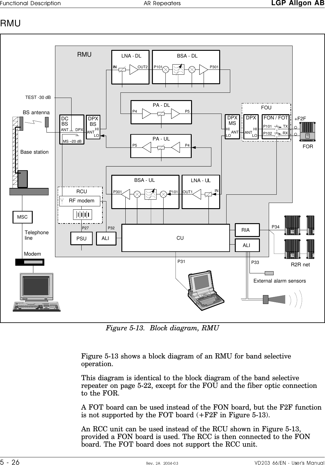 RMU Figure 5-13 shows a block diagram of an RMU for band selectiveoperation.This diagram is identical to the block diagram of the band selectiverepeater on page 5-22, except for the FOU and the fiber optic connectionto the FOR.A FOT board can be used instead of the FON board, but the F2F functionis not supported by the FOT board (+F2F in Figure 5-13).An RCC unit can be used instead of the RCU shown in Figure 5-13,provided a FON board is used. The RCC is then connected to the FONboard. The FOT board does not support the RCC unit.MSCDCBSP32P31 P33TEST -30 dBBSA - DLPA - DLLNA - DLMS –20 dB PA - ULBSA - UL LNA - ULDPXMSDPXBSALIRIA P34ALLGONALLGONALLALLP27ANT DPX ANTHILO ANTHILOIN OUT2 P101 P301P4 P5ININOUT1P301 P101P4P5RCUPSU ALIFON / FOTP101 TXRXP102DPXANT HILOFOUFORALLGONCU+F2FRMUBS antennaBase stationTelephonelineModemRF modemExternal alarm sensorsR2R netFigure 5-13.  Block diagram, RMU¦o6cro#fH6c|cro H|H#H LGP Allgon ABSa¤