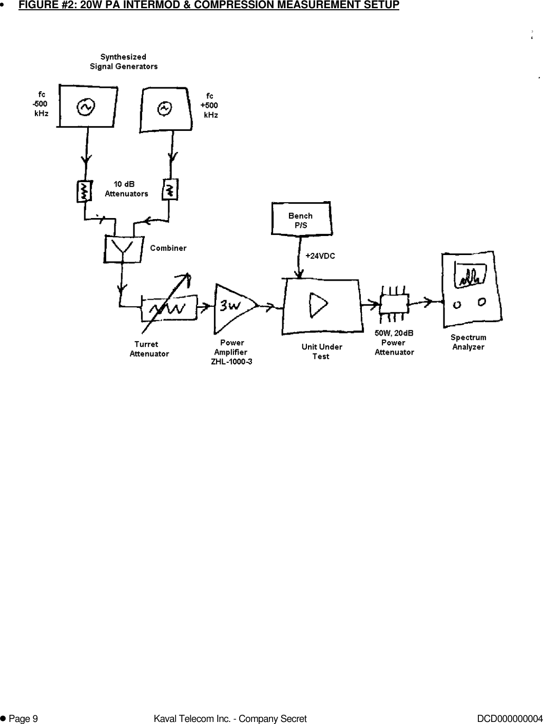 l Page 9Kaval Telecom Inc. - Company Secret DCD000000004• FIGURE #2: 20W PA INTERMOD &amp; COMPRESSION MEASUREMENT SETUP