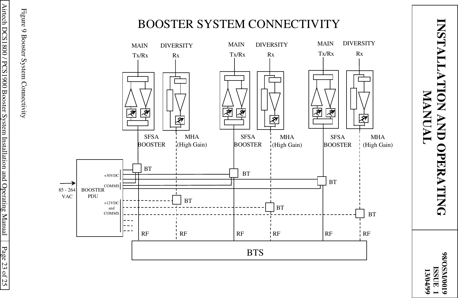 INSTALLATION AND OPERATINGMANUAL98/OSM/0019ISSUE  113/04/99Airtech DCS1800 / PCS1900 Booster System Installation and Operating Manual Page 23 of 25Figure 9 Booster System Connectivity85 - 264VACTx/Rx RxSFSABOOSTERTx/Rx RxBTBTBTBTRF RF RF RFTx/Rx RxBTBTRF RFSFSABOOSTERMHA(High Gain)SFSABOOSTERBOOSTERPDUMHA(High Gain)BTSMAIN DIVERSITY MAIN DIVERSITY MAIN DIVERSITY+30VDCCOMMS+12VDCandCOMMSMHA(High Gain)BOOSTER SYSTEM CONNECTIVITY