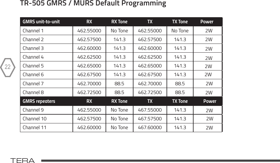TERA                                                                                             22TR-505 GMRS / MURS Default Programming  GMRS unit-to-unit RX RX Tone TX TX Tone PowerChannel 1 462.55000 No Tone 462.55000 No Tone 2WChannel 2 462.57500 141.3 462.57500 141.3Channel 3 462.60000 141.3 462.60000 141.3Channel 4 462.62500 141.3 462.62500 141.3Channel 5 462.65000 141.3 462.65000 141.3Channel 6 462.67500 141.3 462.67500 141.3Channel 7 462.70000 88.5 462.70000 88.5Channel 8 462.72500 88.5 462.72500 88.5GMRS repeaters RX RX Tone TX TX Tone PowerChannel 9 462.55000 No Tone 467.55000 141.3Channel 10 462.57500 No Tone 467.57500 141.3Channel 11 462.60000 No Tone 467.60000 141.3  2W2W2W2W2W2W2W2W2W2W