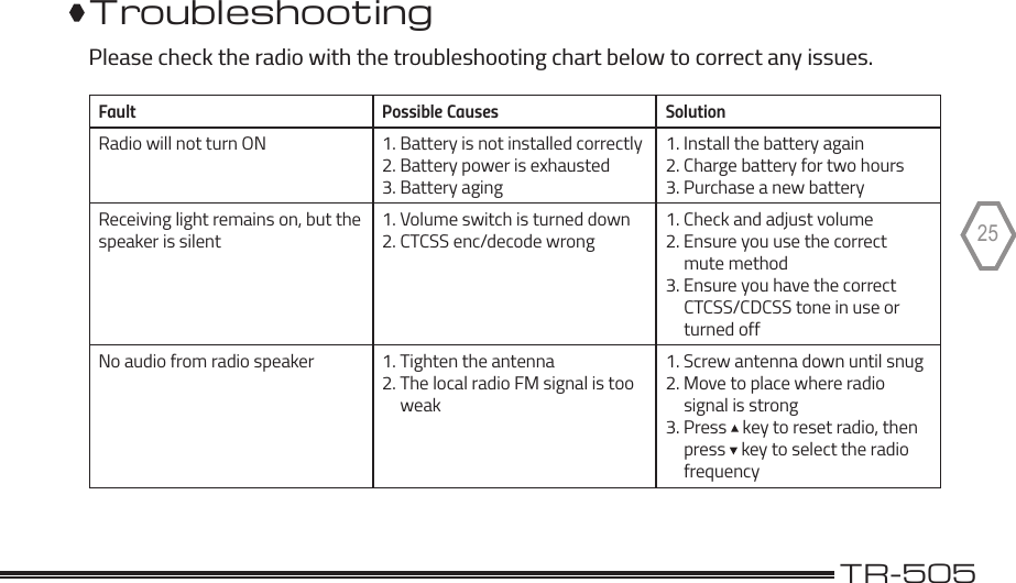                                                                                              TR-50525TroubleshootingPlease check the radio with the troubleshooting chart below to correct any issues.Fault Possible Causes SolutionRadio will not turn ON 1. Battery is not installed correctly2. Battery power is exhausted3. Battery aging1. Install the battery again2. Charge battery for two hours3. Purchase a new batteryReceiving light remains on, but the speaker is silent1. Volume switch is turned down2. CTCSS enc/decode wrong1. Check and adjust volume 2. Ensure you use the correct      mute method3. Ensure you have the correct      CTCSS/CDCSS tone in use or      turned offNo audio from radio speaker 1. Tighten the antenna2. The local radio FM signal is too      weak1. Screw antenna down until snug2. Move to place where radio      signal is strong3. Press   key to reset radio, then      press   key to select the radio      frequency