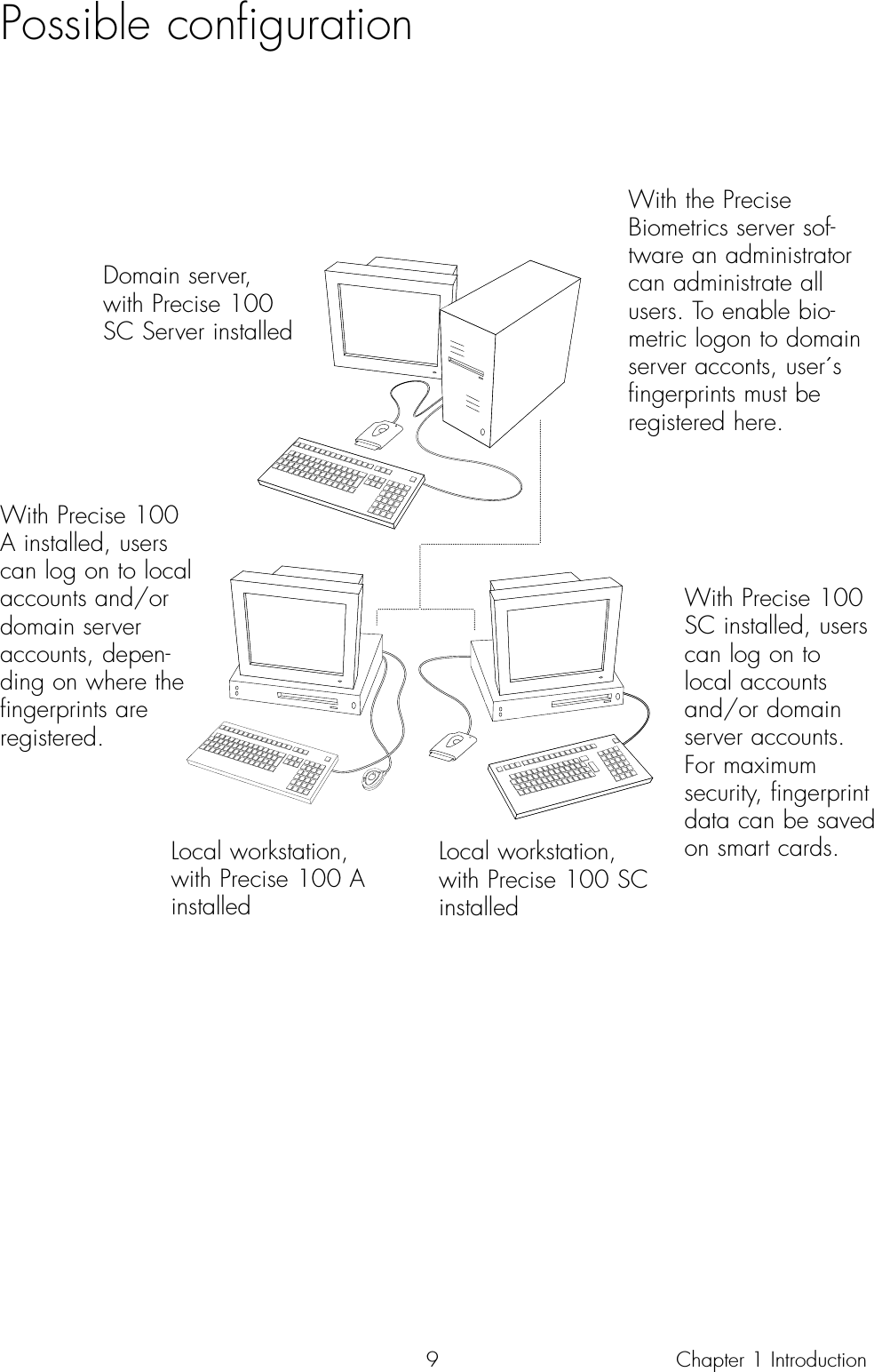 9Possible configurationChapter 1 IntroductionDomain server,with Precise 100SC Server installedWith Precise 100SC installed, userscan log on tolocal accountsand/or domainserver accounts.For maximum security, fingerprintdata can be savedon smart cards.With Precise 100A installed, userscan log on to localaccounts and/ordomain serveraccounts, depen-ding on where thefingerprints areregistered. Local workstation, with Precise 100 SCinstalledLocal workstation,with Precise 100 AinstalledWith the PreciseBiometrics server sof-tware an administratorcan administrate allusers. To enable bio-metric logon to domainserver acconts, user´sfingerprints must beregistered here.