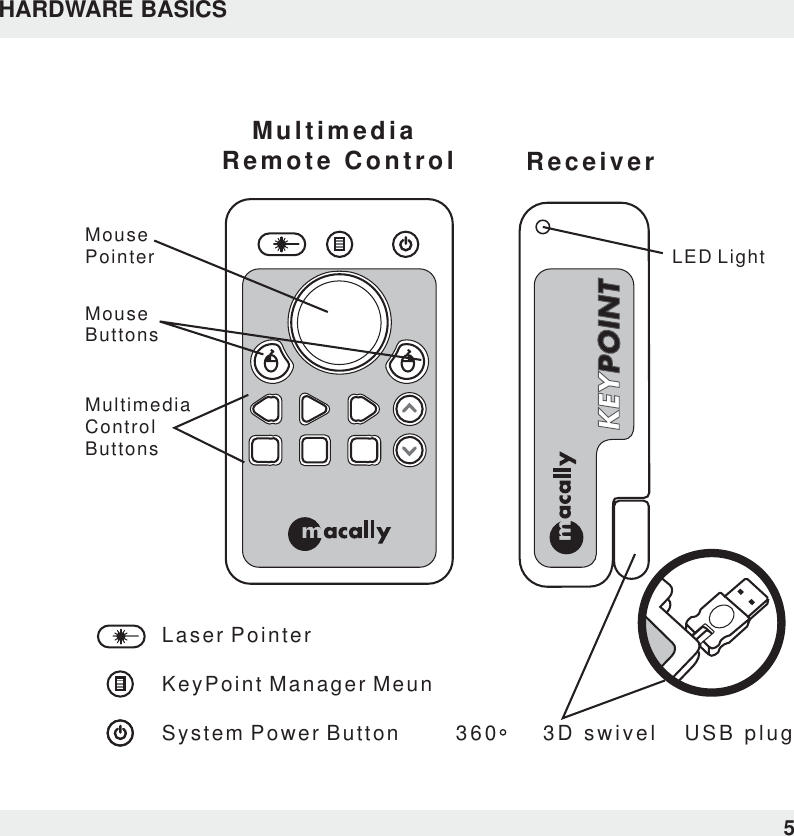 5HARDWARE BASICSSystem Power ButtonKeyPoint Manager MeunLaser PointerMultimediaControl ButtonsLED LightReceiverMultimedia Remote ControlMouse ButtonsMouse Pointer360   3D swivel USB plug