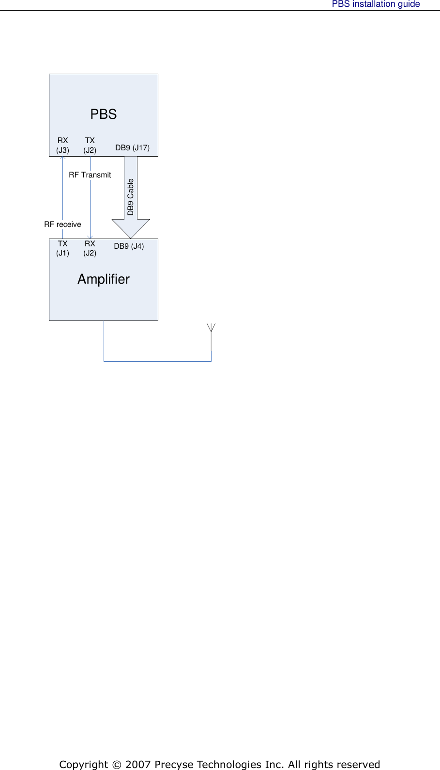     PBS installation guide    Copyright © 2007 Precyse Technologies Inc. All rights reserved PBSAmplifierRF receiveRF TransmitDB9 CableTX (J2)TX (J1) RX (J2)RX (J3) DB9 (J17)DB9 (J4)     