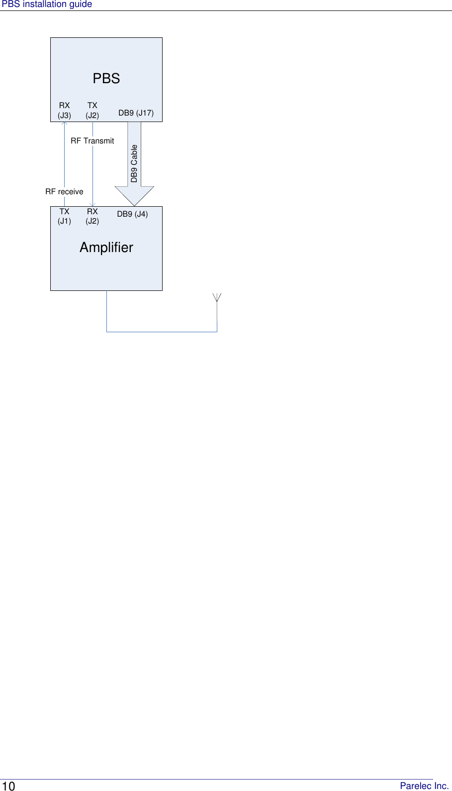 PBS installation guide                                                                                       Parelec Inc. 10 PBSAmplifierRF receiveRF TransmitDB9 CableTX (J2)TX (J1) RX (J2)RX (J3) DB9 (J17)DB9 (J4)     