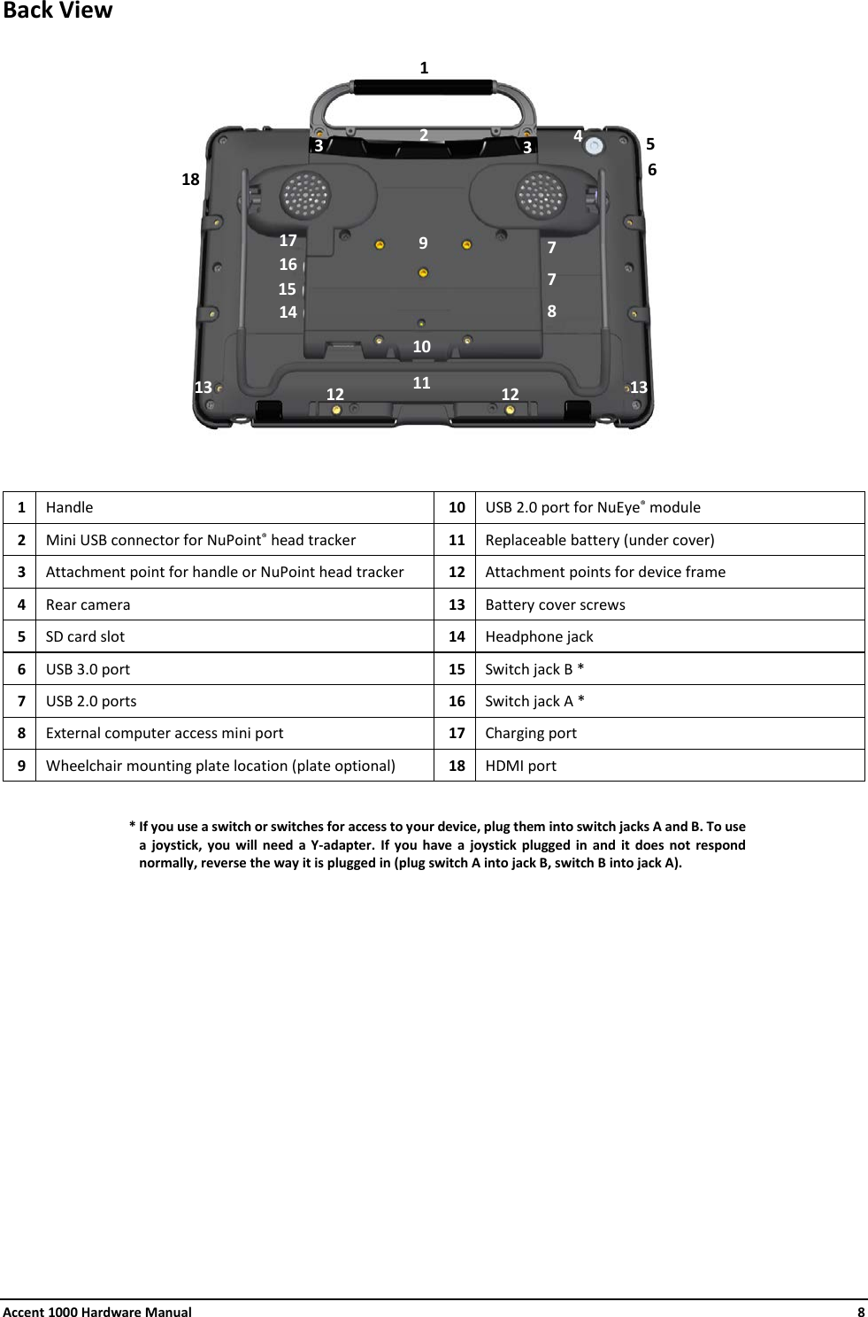 Accent 1000 Hardware Manual    8 Back View    1  Handle 10  USB 2.0 port for NuEye® module 2  Mini USB connector for NuPoint® head tracker 11  Replaceable battery (under cover) 3  Attachment point for handle or NuPoint head tracker 12  Attachment points for device frame 4  Rear camera 13  Battery cover screws 5  SD card slot 14  Headphone jack 6  USB 3.0 port 15  Switch jack B * 7  USB 2.0 ports 16  Switch jack A * 8  External computer access mini port 17  Charging port 9  Wheelchair mounting plate location (plate optional) 18  HDMI port    * If you use a switch or switches for access to your device, plug them into switch jacks A and B. To use a joystick, you will need a Y-adapter.  If you have a joystick plugged in and it does not respond normally, reverse the way it is plugged in (plug switch A into jack B, switch B into jack A).     1 2 3 3 4 9 10 12 12 11 13 13 5 6 7 8 14 15 17 18 16 7 