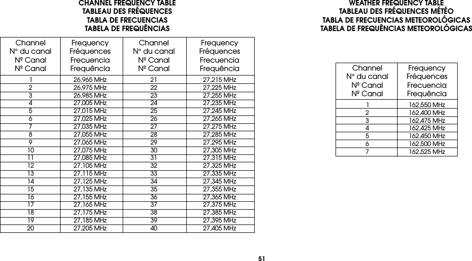 51 Channel  Frequency  Channel  Frequency  N° du canal  Fréquences  N° du canal  Fréquences  Nº Canal  Frecuencia  Nº Canal  Frecuencia  Nº Canal  Frequência  Nº Canal  Frequência   1  26,965 MHz  21  27,215 MHz  2  26,975 MHz  22  27,225 MHz  3  26,985 MHz  23  27,255 MHz  4  27,005 MHz  24  27,235 MHz  5  27,015 MHz  25  27,245 MHz  6  27,025 MHz  26  27,265 MHz  7  27,035 MHz  27  27,275 MHz  8  27,055 MHz  28  27,285 MHz  9  27,065 MHz  29  27,295 MHz  10  27,075 MHz  30  27,305 MHz  11  27,085 MHz  31  27,315 MHz  12  27,105 MHz  32  27,325 MHz  13  27,115 MHz  33  27,335 MHz  14  27,125 MHz  34  27,345 MHz  15  27,135 MHz  35  27,355 MHz  16  27,155 MHz  36  27,365 MHz  17  27,165 MHz  37  27,375 MHz  18  27,175 MHz  38  27,385 MHz  19  27,185 MHz  39  27,395 MHz  20  27,205 MHz  40  27,405 MHzCHANNEL FREQUENCY TABLETABLEAU DES FRÉQUENCESTABLA DE FRECUENCIASTABELA DE FREQUÊNCIASWEATHER FREQUENCY TABLETABLEAU DES FRÉQUENCES MÉTÉOTABLA DE FRECUENCIAS METEOROLÓGICASTABELA DE FREQUÊNCIAS METEOROLÓGICAS Channel  Frequency  N° du canal  Fréquences  Nº Canal  Frecuencia  Nº Canal  Frequência   1  162,550  MHz  2  162,400 MHz  3  162,475 MHz  4  162,425 MHz  5  162,450 MHz  6  162,500 MHz  7  162,525 MHz