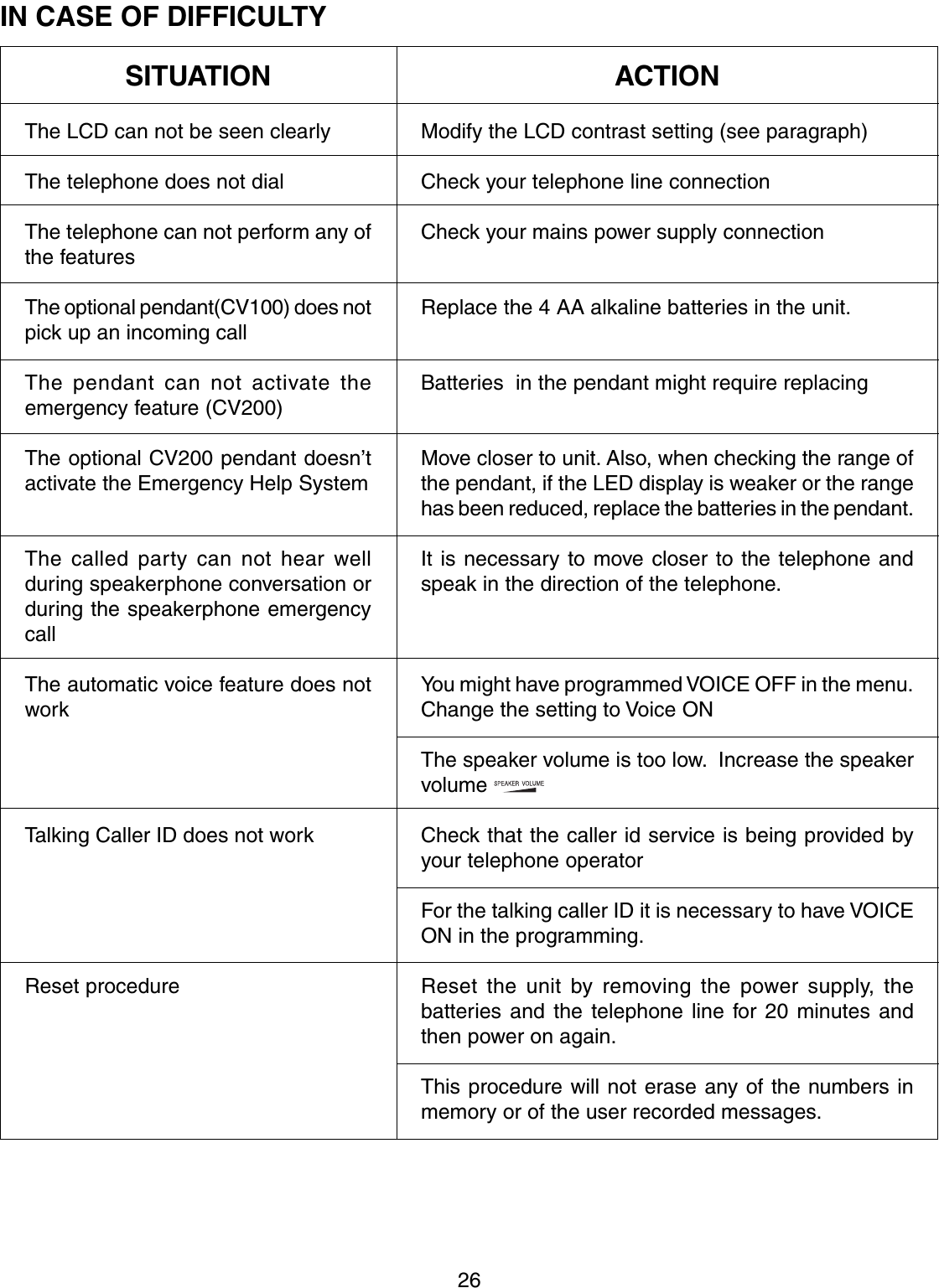 26ACTIONModify the LCD contrast setting (see paragraph)Check your telephone line connectionCheck your mains power supply connectionReplace the 4 AA alkaline batteries in the unit.Batteries  in the pendant might require replacingMove closer to unit. Also, when checking the range ofthe pendant, if the LED display is weaker or the rangehas been reduced, replace the batteries in the pendant.It is necessary to move closer to the telephone andspeak in the direction of the telephone.You might have programmed VOICE OFF in the menu.Change the setting to Voice ONThe speaker volume is too low.  Increase the speakervolume Check that the caller id service is being provided byyour telephone operatorFor the talking caller ID it is necessary to have VOICEON in the programming.Reset the unit by removing the power supply, thebatteries and the telephone line for 20 minutes andthen power on again.This procedure will not erase any of the numbers inmemory or of the user recorded messages.SITUATIONThe LCD can not be seen clearlyThe telephone does not dialThe telephone can not perform any ofthe featuresThe optional pendant(CV100) does notpick up an incoming callThe pendant can not activate theemergency feature (CV200)The optional CV200 pendant doesn’tactivate the Emergency Help SystemThe called party can not hear wellduring speakerphone conversation orduring the speakerphone emergencycallThe automatic voice feature does notworkTalking Caller ID does not workReset procedureIN CASE OF DIFFICULTY