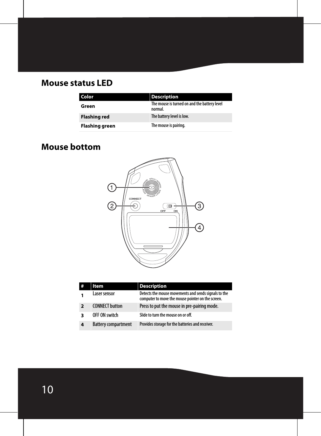 10Mouse status LEDMouse bottomColor DescriptionGreen The mouse is turned on and the battery level normal.Flashing red The battery level is low.Flashing green The mouse is pairing.#Item Description1Laser sensor Detects the mouse movements and sends signals to the computer to move the mouse pointer on the screen.2CONNECT button Press to put the mouse in pre-pairing mode.3OFF ON switch Slide to turn the mouse on or off.4Battery compartment Provides storage for the batteries and receiver.CONNECTOFF ON