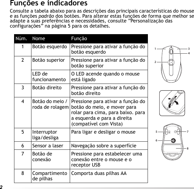 2Funções e indicadoresConsulte a tabela abaixo para as descrições das principais características do mouse e as funções padrão dos botões. Para alterar estas funções de forma que melhor se adapte a suas preferências e necessidades, consulte “Personalização das configurações” na página 5 para os detalhes.Núm. Nome Função1 Botão esquerdo Pressione para ativar a função do botão esquerdo2 Botão superior Pressione para ativar a função do botão superiorLED de funcionamento O LED acende quando o mouse está ligado3 Botão direito Pressione para ativar a função do botão direito4 Botão do meio / roda de rolagem Pressione para ativar a função do botão do meio, e mover para rolar para cima, para baixo. para a esquerda e para a direita (compatível com Vista)5Interruptor liga/desliga Para ligar e desligar o mouse6 Sensor a laser Navegação sobre a superfície7Botão de conexão Pressione para estabelecer uma conexão entre o mouse e o receptor USB8Compartimento de pilhas Comporta duas pilhas AA12435678