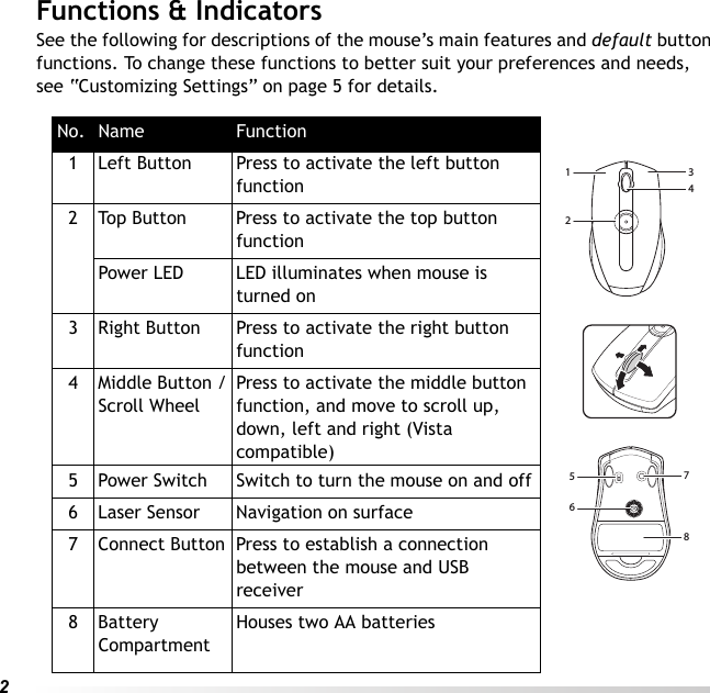 2Functions &amp; IndicatorsSee the following for descriptions of the mouse’s main features and default button functions. To change these functions to better suit your preferences and needs, see “Customizing Settings” on page 5 for details.No. Name Function1 Left Button Press to activate the left button function2 Top Button Press to activate the top button functionPower LED LED illuminates when mouse is turned on3 Right Button Press to activate the right button function4 Middle Button /Scroll WheelPress to activate the middle button function, and move to scroll up, down, left and right (Vista compatible)5 Power Switch Switch to turn the mouse on and off6 Laser Sensor Navigation on surface7 Connect Button Press to establish a connection between the mouse and USB receiver8 Battery CompartmentHouses two AA batteries12435678