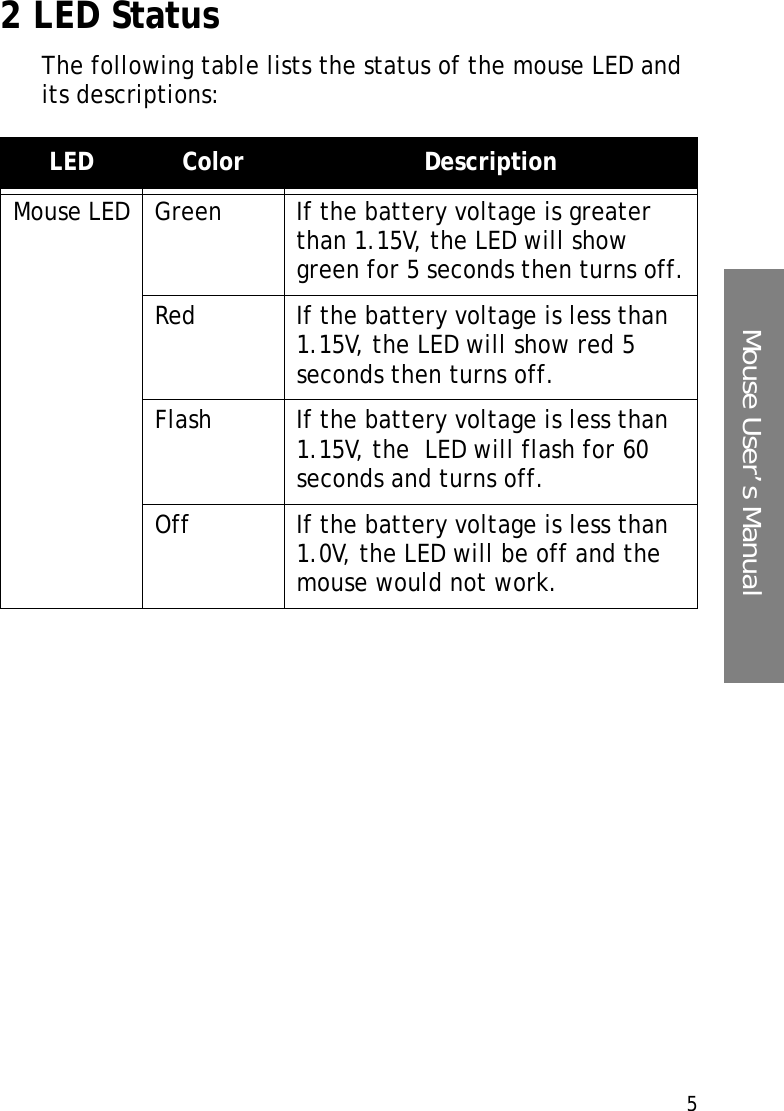 5Mouse User’s Manual2 LED StatusThe following table lists the status of the mouse LED and its descriptions:LED Color DescriptionMouse LED Green  If the battery voltage is greater than 1.15V, the LED will show green for 5 seconds then turns off.Red If the battery voltage is less than 1.15V, the LED will show red 5 seconds then turns off.Flash If the battery voltage is less than 1.15V, the  LED will flash for 60 seconds and turns off.Off If the battery voltage is less than 1.0V, the LED will be off and the mouse would not work.