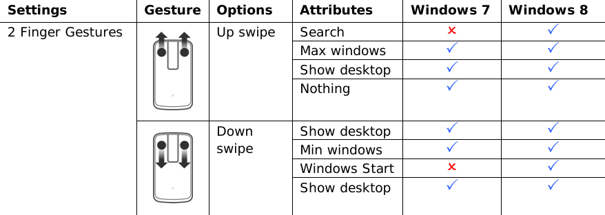 Settings  Gesture  Options  Attributes  Windows 7  Windows 8 Search    Max windows    Show desktop     Up swipe Nothing    Show desktop    Min windows    Windows Start    2 Finger Gestures  Down swipe Show desktop                                         