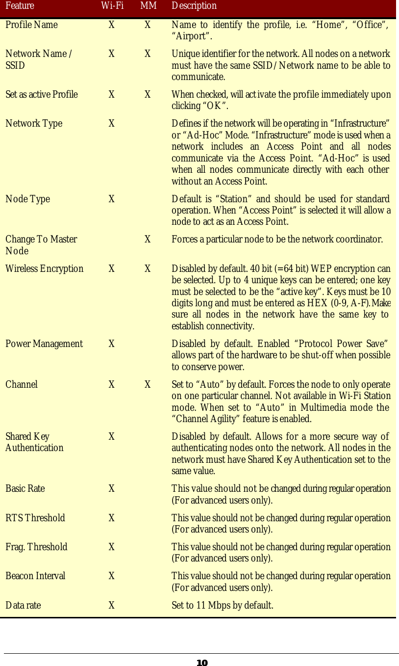   1010 Feature Wi-Fi MM Description Profile Name X X Name to identify the profile, i.e. &ldquo;Home&rdquo;, &ldquo;Office&rdquo;, &ldquo;Airport&rdquo;. Network Name / SSID X X Unique identifier for the network. All nodes on a network must have the same SSID/Network name to be able to communicate. Set as active Profile X X When checked, will activate the profile immediately upon clicking &ldquo;OK&rdquo;. Network Type X    Defines if the network will be operating in &ldquo;Infrastructure&rdquo; or &ldquo;Ad-Hoc&rdquo; Mode. &ldquo;Infrastructure&rdquo; mode is used when a network includes an Access Point and all nodes communicate via the Access Point. &ldquo;Ad-Hoc&rdquo; is used when all nodes communicate directly with each other without an Access Point. Node Type X    Default is &ldquo;Station&rdquo; and should be used for standard operation. When &ldquo;Access Point&rdquo; is selected it will allow a node to act as an Access Point.  Change To Master Node  X Forces a particular node to be the network coordinator. Wireless Encryption X X Disabled by default. 40 bit (=64 bit) WEP encryption can be selected. Up to 4 unique keys can be entered; one key must be selected to be the &ldquo;active key&rdquo;. Keys must be 10 digits long and must be entered as HEX (0-9, A-F). Make sure all nodes in the network have the same key to establish connectivity. Power Management X    Disabled by default. Enabled &ldquo;Protocol Power Save&rdquo; allows part of the hardware to be shut-off when possible to conserve power. Channel X X Set to &ldquo;Auto&rdquo; by default. Forces the node to only operate on one particular channel. Not available in Wi-Fi Station mode. When set to &ldquo;Auto&rdquo; in Multimedia mode the &ldquo;Channel Agility&rdquo; feature is enabled. Shared Key Authentication X    Disabled by default. Allows for a more secure way of authenticating nodes onto the network. All nodes in the network must have Shared Key Authentication set to the same value. Basic Rate X    This value should not be changed during regular operation (For advanced users only). RTS Threshold X    This value should not be changed during regular operation (For advanced users only). Frag. Threshold X    This value should not be changed during regular operation (For advanced users only). Beacon Interval X    This value should not be changed during regular operation (For advanced users only). Data rate X    Set to 11 Mbps by default.  