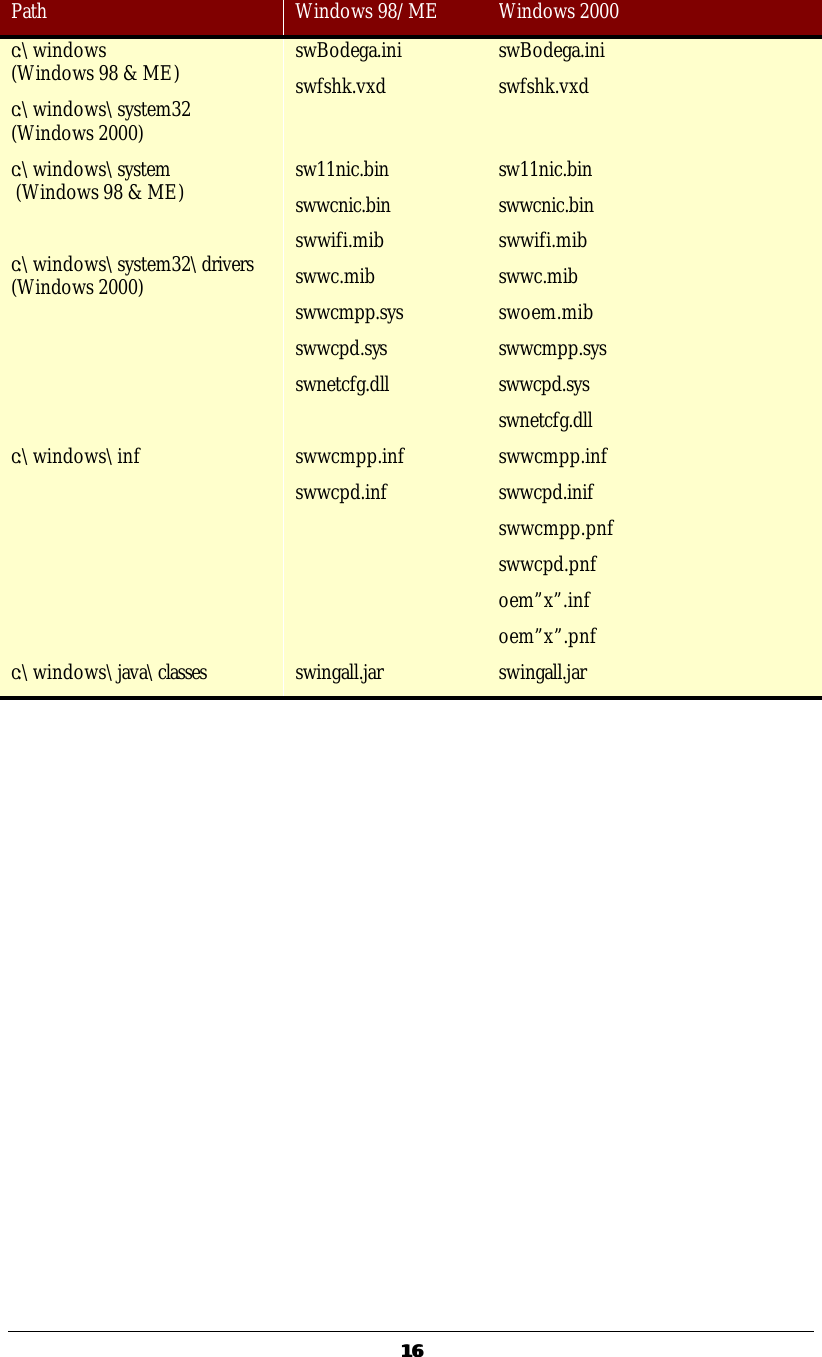   1616 Path Windows 98/ME Windows 2000 c:\windows (Windows 98 &amp; ME) c:\windows\system32 (Windows 2000) swBodega.ini swfshk.vxd  swBodega.ini swfshk.vxd c:\windows\system  (Windows 98 &amp; ME)  c:\windows\system32\drivers (Windows 2000) sw11nic.bin swwcnic.bin swwifi.mib swwc.mib swwcmpp.sys swwcpd.sys swnetcfg.dll sw11nic.bin swwcnic.bin swwifi.mib swwc.mib swoem.mib swwcmpp.sys swwcpd.sys swnetcfg.dll c:\windows\inf  swwcmpp.inf swwcpd.inf swwcmpp.inf swwcpd.inif swwcmpp.pnf swwcpd.pnf oem&rdquo;x&rdquo;.inf oem&rdquo;x&rdquo;.pnf c:\windows\java\classes swingall.jar swingall.jar  