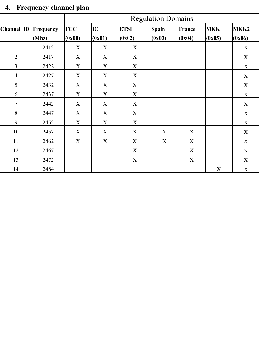 4. Frequency channel plan  Regulation Domains Channel_ID Frequency (Mhz) FCC   (0x00) IC (0x01) ETSI (0x02) Spain (0x03) France (0x04) MKK (0x05) MKK2 (0x06) 1 2412 X X X     X 2 2417 X X X     X 3 2422 X X X     X 4 2427 X X X     X 5 2432 X X X     X 6 2437 X X X     X 7 2442 X X X     X 8 2447 X X X     X 9 2452 X X X     X 10 2457 X X X X X  X 11 2462 X X X X X  X 12 2467    X   X   X 13 2472    X   X   X 14 2484      X X          