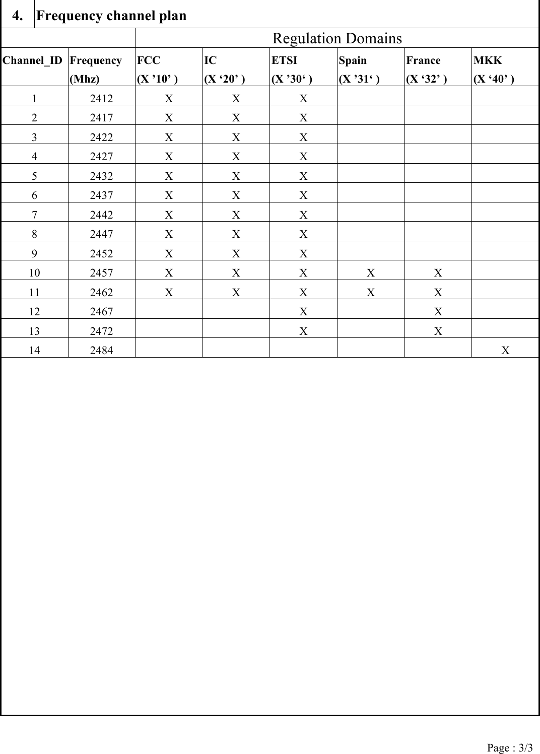 4. Frequency channel plan  Regulation Domains Channel_ID Frequency (Mhz) FCC   (X &rsquo;10&rsquo; ) IC (X &lsquo;20&rsquo; ) ETSI  (X &rsquo;30&lsquo; ) Spain  (X &rsquo;31&lsquo; ) France     (X &lsquo;32&rsquo; ) MKK (X &lsquo;40&rsquo; ) 1 2412 X X X     2 2417 X X X     3 2422 X X X     4 2427 X X X     5 2432 X X X     6 2437 X X X     7 2442 X X X     8 2447 X X X     9 2452 X X X     10 2457 X X X X X   11 2462 X X X X X   12 2467    X   X   13 2472    X   X   14 2484       X         Page : 3/3 