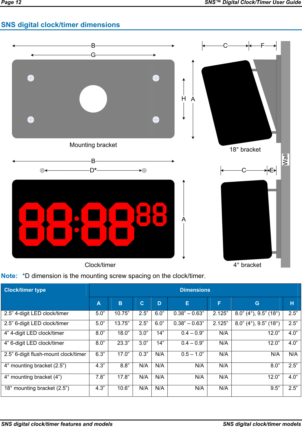 Page 12  SNS™ Digital Clock/Timer User Guide SNS digital clock/timer features and models  SNS digital clock/timer models SNS digital clock/timer dimensions  Note: *D dimension is the mounting screw spacing on the clock/timer. Dimensions Clock/timer type A  B  C  D  E  F  G  H 2.5” 4-digit LED clock/timer  5.0”  10.75” 2.5” 6.0” 0.38” – 0.63”  2.125”  8.0” (4°), 9.5” (18°)  2.5” 2.5” 6-digit LED clock/timer  5.0”  13.75” 2.5” 6.0” 0.38” – 0.63”  2.125”  8.0” (4°), 9.5” (18°)  2.5” 4” 4-digit LED clock/timer  8.0”  18.0”  3.0”  14”  0.4 – 0.9” N/A  12.0” 4.0” 4” 6-digit LED clock/timer  8.0”  23.3”  3.0”  14”  0.4 – 0.9” N/A  12.0” 4.0” 2.5” 6-digit flush-mount clock/timer  6.3” 17.0” 0.3” N/A  0.5 – 1.0”  N/A  N/A  N/A 4° mounting bracket (2.5”)  4.3”  8.8” N/A N/A  N/A  N/A  8.0” 2.5” 4° mounting bracket (4”)  7.8”  17.8” N/A N/A  N/A  N/A  12.0” 4.0” 18° mounting bracket (2.5”) 4.3” 10.6” N/A N/A N/A N/A  9.5” 2.5” 