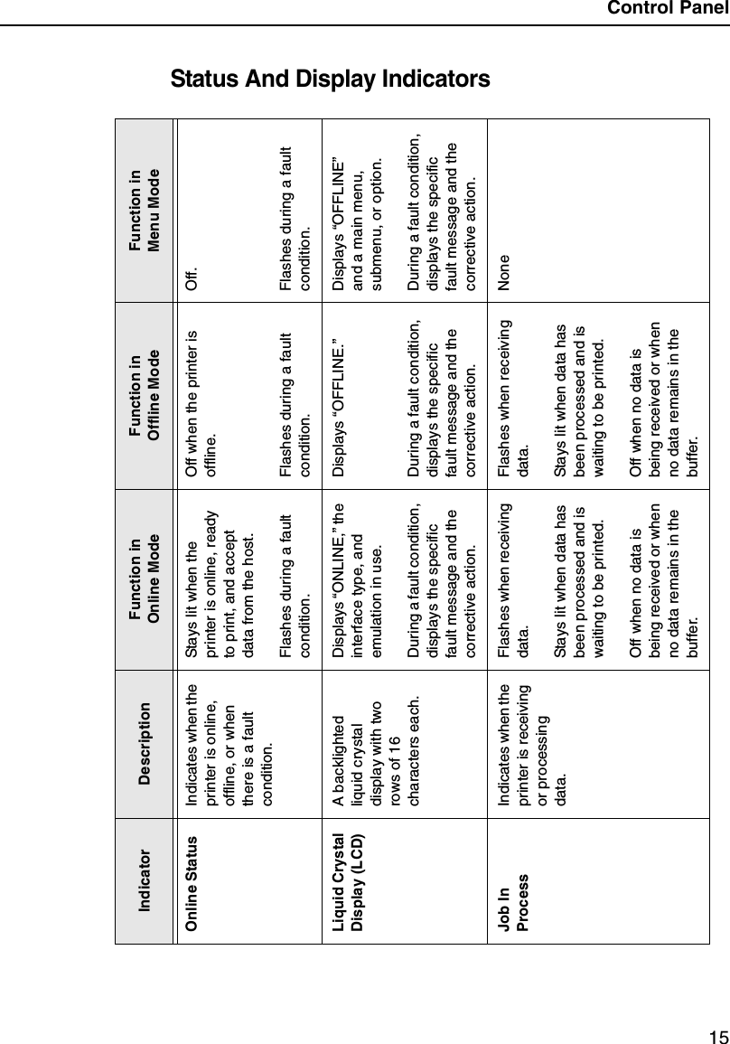 Control Panel15Status And Display IndicatorsIndicator  Description Function in Online ModeFunction in Offline ModeFunction in Menu ModeOnline Status Indicates when the printer is online, offline, or when there is a fault condition.Stays lit when the printer is online, ready to print, and accept data from the host.Flashes during a fault condition.Off when the printer is offline.Flashes during a fault condition.Off.Flashes during a fault condition.Liquid Crystal Display (LCD)A backlighted liquid crystal display with two rows of 16 characters each.Displays &ldquo;ONLINE,&rdquo; the interface type, and emulation in use.During a fault condition, displays the specific fault message and the corrective action.Displays &ldquo;OFFLINE.&rdquo;During a fault condition, displays the specific fault message and the corrective action.Displays &ldquo;OFFLINE&rdquo; and a main menu, submenu, or option.During a fault condition, displays the specific fault message and the corrective action.Job In ProcessIndicates when the printer is receiving or processing data.Flashes when receiving data.Stays lit when data has been processed and is waiting to be printed.Off when no data is being received or when no data remains in the buffer.Flashes when receiving data.Stays lit when data has been processed and is waiting to be printed.Off when no data is being received or when no data remains in the buffer.None