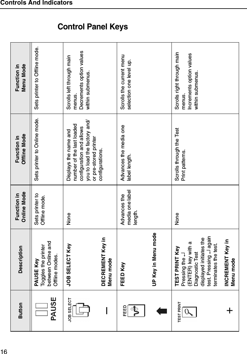 Controls And Indicators16Control Panel KeysButton Description Function in Online ModeFunction in Offline ModeFunction in Menu ModePAUSE KeyToggles the printer between Online and Offline modes.Sets printer to Offline mode.Sets printer to Online mode. Sets printer to Offline mode.JOB SELECT Key None Displays the name and number of the last loaded configuration and allows you to load the factory and/or pre-stored printer configurations.Scrolls left through main menus.Decrements option values within submenus. &ndash;DECREMENT Key inMenu modeFEED KeyUP Key in Menu modeAdvances the media one label length.Advances the media one label length.Scrolls the current menu selection one level up.TEST PRINT KeyPressing the &crarr; (ENTER) key with a Diagnostic Test displayed initiates the test. Pressing &crarr; again terminates the test.None Scrolls through the Test Print patterns. Scrolls right through main menus.Increments option values within submenus.+INCREMENT Key inMenu mode