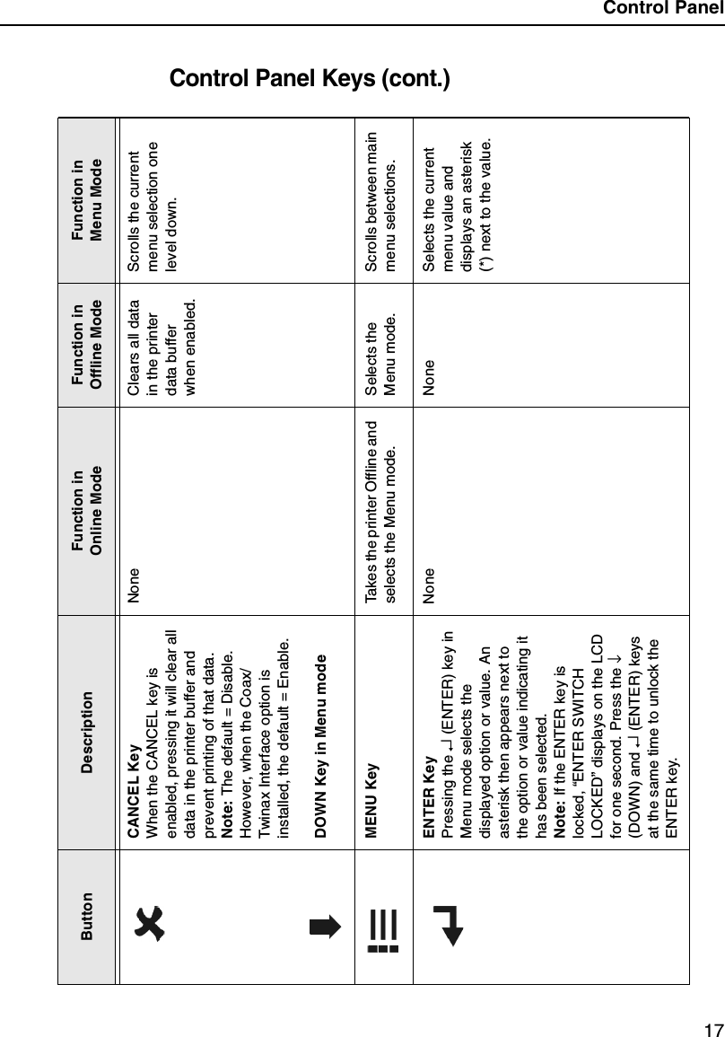 Control Panel17Control Panel Keys (cont.)Button Description Function in Online ModeFunction in Offline ModeFunction in Menu ModeCANCEL KeyWhen the CANCEL key is enabled, pressing it will clear all data in the printer buffer and prevent printing of that data.Note: The default = Disable.However, when the Coax/Twinax Interface option is installed, the default = Enable.DOWN Key in Menu modeNone Clears all data in the printer data buffer when enabled.Scrolls the current menu selection one level down.MENU Key Takes the printer Offline and selects the Menu mode.Selects the Menu mode.Scrolls between main menu selections.ENTER KeyPressing the &crarr; (ENTER) key in Menu mode selects the displayed option or value. An asterisk then appears next to the option or value indicating it has been selected. Note: If the ENTER key is locked, &ldquo;ENTER SWITCH LOCKED&rdquo; displays on the LCD for one second. Press the &darr; (DOWN) and &crarr; (ENTER) keys at the same time to unlock the ENTER key.None None Selects the current menu value and displays an asterisk (*) next to the value.