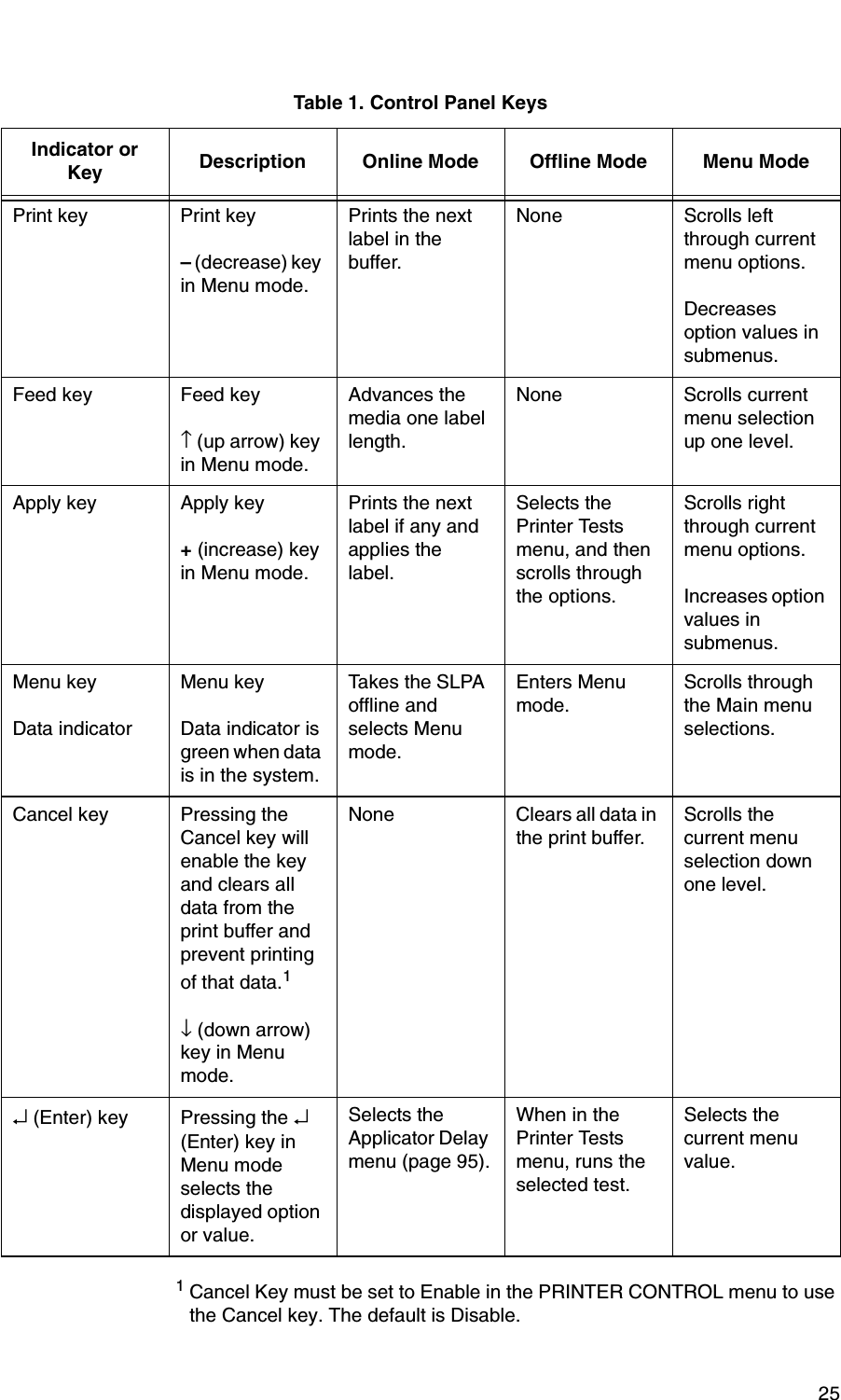 251 Cancel Key must be set to Enable in the PRINTER CONTROL menu to use the Cancel key. The default is Disable.Print key Print key&ndash; (decrease) key in Menu mode.Prints the next label in the buffer.None Scrolls left through current menu options.Decreases option values in submenus.Feed key Feed key&uarr; (up arrow) key in Menu mode.Advances the media one label length.None Scrolls current menu selection up one level.Apply key Apply key+ (increase) key in Menu mode.Prints the next label if any and applies the label.Selects the Printer Tests menu, and then scrolls through the options.Scrolls right through current menu options.Increases option values in submenus.Menu keyData indicatorMenu keyData indicator is green when data is in the system.Takes the SLPA offline and selects Menu mode.Enters Menu mode.Scrolls through the Main menu selections.Cancel key Pressing the Cancel key will enable the key and clears all data from the print buffer and prevent printing of that data.1&darr; (down arrow) key in Menu mode.None Clears all data in the print buffer.Scrolls the current menu selection down one level.&crarr; (Enter) key Pressing the &crarr; (Enter) key in Menu mode selects the displayed option or value.Selects the Applicator Delay menu (page 95).When in the Printer Tests menu, runs the selected test.Selects the current menu value.Table 1. Control Panel KeysIndicator or Key Description Online Mode Offline Mode Menu Mode
