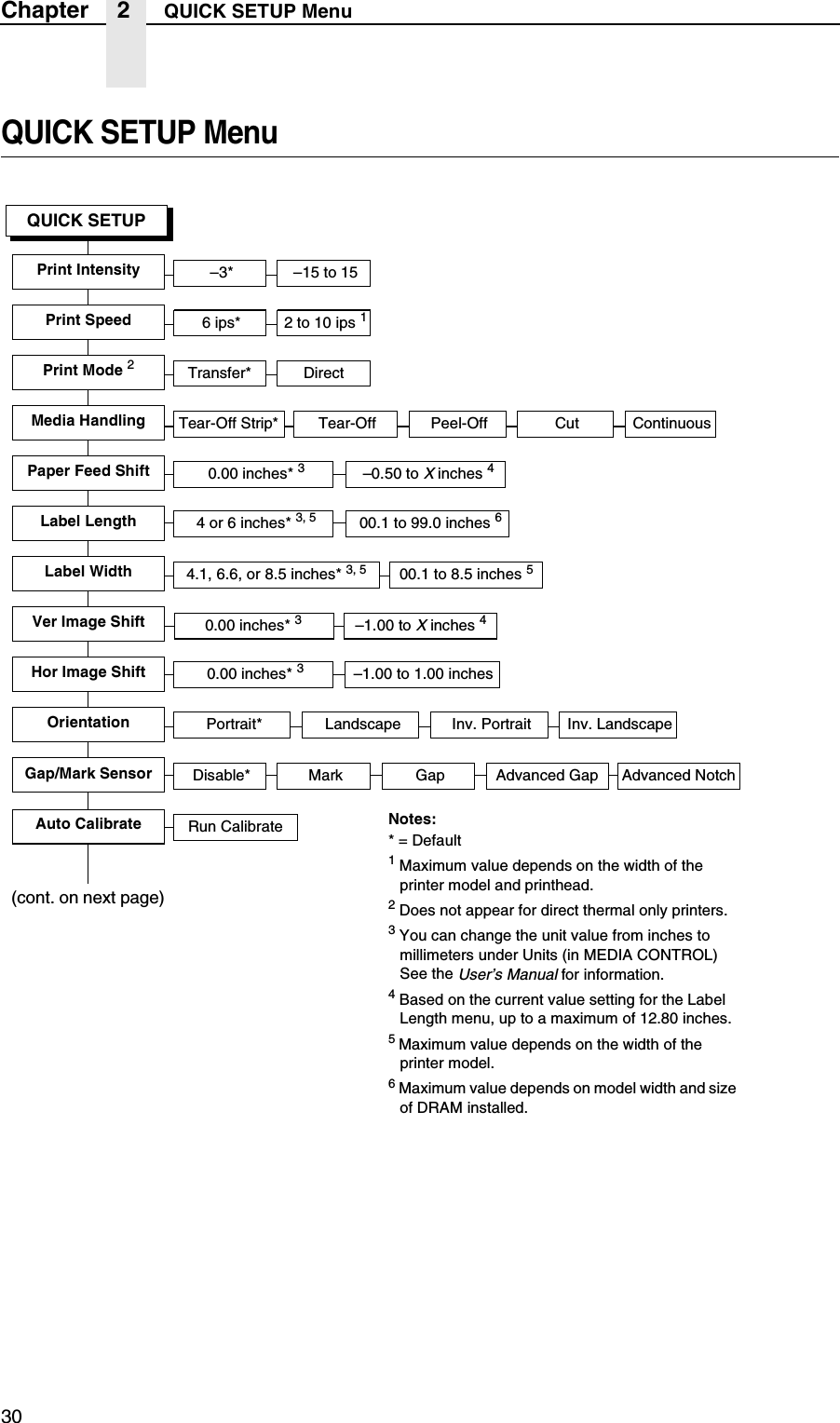 30Chapter 2 QUICK SETUP MenuQUICK SETUP Menu(cont. on next page)QUICK SETUPPrint IntensityTransfer* DirectPrint Mode 2Paper Feed ShiftLabel WidthLabel LengthOrientation4.1, 6.6, or 8.5 inches* 3, 5Portrait* Landscape Inv. Portrait Inv. Landscape&ndash;3* &ndash;15 to 1500.1 to 8.5 inches 50.00 inches* 34 or 6 inches* 3, 5 00.1 to 99.0 inches 6&ndash;0.50 to X inches 4Run CalibrateAuto CalibrateVer Image ShiftHor Image Shift0.00 inches* 3&ndash;1.00 to 1.00 inches 0.00 inches* 3&ndash;1.00 to X inches 4Tear-Off Strip* Tear-Off Peel-Off CutMedia Handling ContinuousGap/Mark Sensor Disable* Mark Gap Advanced NotchAdvanced GapNotes:* = Default1 Maximum value depends on the width of the printer model and printhead.2 Does not appear for direct thermal only printers.3 You can change the unit value from inches to millimeters under Units (in MEDIA CONTROL) See the User&rsquo;s Manual for information.4 Based on the current value setting for the Label Length menu, up to a maximum of 12.80 inches.5 Maximum value depends on the width of the printer model.6 Maximum value depends on model width and size of DRAM installed.6 ips* 2 to 10 ips 1Print Speed