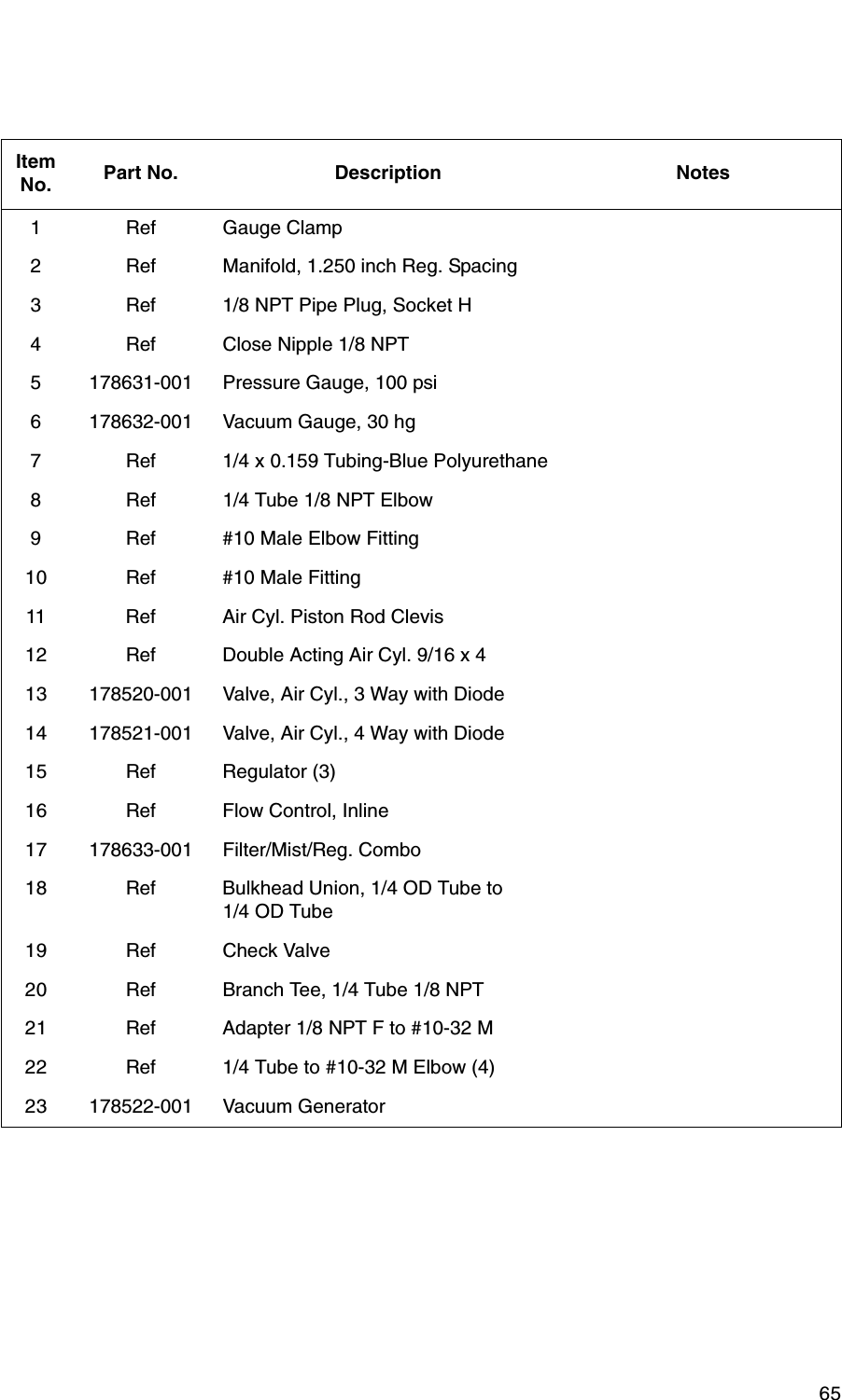  65Item No. Part No. Description Notes1 Ref Gauge Clamp2 Ref Manifold, 1.250 inch Reg. Spacing3 Ref 1/8 NPT Pipe Plug, Socket H4 Ref Close Nipple 1/8 NPT5 178631-001 Pressure Gauge, 100 psi6 178632-001 Vacuum Gauge, 30 hg7 Ref 1/4 x 0.159 Tubing-Blue Polyurethane8 Ref 1/4 Tube 1/8 NPT Elbow9 Ref #10 Male Elbow Fitting10 Ref #10 Male Fitting11 Ref Air Cyl. Piston Rod Clevis12 Ref Double Acting Air Cyl. 9/16 x 413 178520-001 Valve, Air Cyl., 3 Way with Diode14 178521-001 Valve, Air Cyl., 4 Way with Diode15 Ref Regulator (3)16 Ref Flow Control, Inline17 178633-001 Filter/Mist/Reg. Combo18 Ref Bulkhead Union, 1/4 OD Tube to1/4 OD Tube19 Ref Check Valve20 Ref Branch Tee, 1/4 Tube 1/8 NPT21 Ref Adapter 1/8 NPT F to #10-32 M22 Ref 1/4 Tube to #10-32 M Elbow (4)23 178522-001 Vacuum Generator