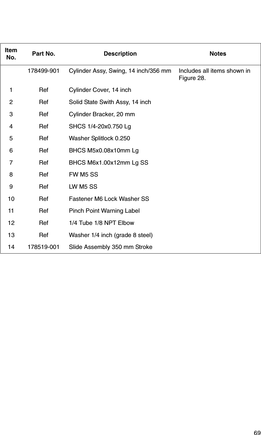  69Item No. Part No. Description Notes178499-901 Cylinder Assy, Swing, 14 inch/356 mm Includes all items shown in Figure 28.1 Ref Cylinder Cover, 14 inch2 Ref Solid State Swith Assy, 14 inch3 Ref Cylinder Bracker, 20 mm4 Ref SHCS 1/4-20x0.750 Lg5 Ref Washer Splitlock 0.2506 Ref BHCS M5x0.08x10mm Lg7 Ref BHCS M6x1.00x12mm Lg SS8RefFW M5 SS9RefLW M5 SS10 Ref Fastener M6 Lock Washer SS11 Ref Pinch Point Warning Label12 Ref 1/4 Tube 1/8 NPT Elbow13 Ref Washer 1/4 inch (grade 8 steel)14 178519-001 Slide Assembly 350 mm Stroke
