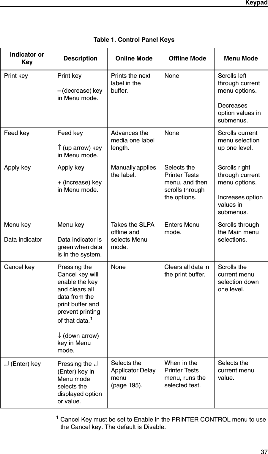 Keypad371 Cancel Key must be set to Enable in the PRINTER CONTROL menu to use the Cancel key. The default is Disable.Print key Print key&ndash; (decrease) key in Menu mode.Prints the next label in the buffer.None Scrolls left through current menu options.Decreases option values in submenus.Feed key Feed key&uarr; (up arrow) key in Menu mode.Advances the media one label length.None Scrolls current menu selection up one level.Apply key Apply key+ (increase) key in Menu mode.Manually applies the label.Selects the Printer Tests menu, and then scrolls through the options.Scrolls right through current menu options.Increases option values in submenus.Menu keyData indicatorMenu keyData indicator is green when data is in the system.Takes the SLPA offline and selects Menu mode.Enters Menu mode.Scrolls through the Main menu selections.Cancel key Pressing the Cancel key will enable the key and clears all data from the print buffer and prevent printing of that data.1&darr; (down arrow) key in Menu mode.None Clears all data in the print buffer.Scrolls the current menu selection down one level.&crarr; (Enter) key Pressing the &crarr; (Enter) key in Menu mode selects the displayed option or value.Selects the Applicator Delay menu (page 195).When in the Printer Tests menu, runs the selected test.Selects the current menu value.Table 1. Control Panel KeysIndicator or Key Description Online Mode Offline Mode Menu Mode