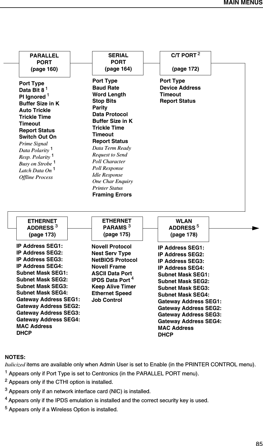 Printing A Configuration85NOTES:Italicized items are available only when Admin User is set to Enable (in the PRINTER CONTROL menu).1 Appears only if Port Type is set to Centronics (in the PARALLEL PORT menu).2 Appears only if the CTHI option is installed.3 Appears only if an network interface card (NIC) is installed.4 Appears only if the IPDS emulation is installed and the correct security key is used.5 Appears only if a Wireless Option is installed.PARALLELPORT(page 160)SERIALPORT (page 164)Port TypeBaud RateWord LengthStop BitsParityData ProtocolBuffer Size in KTrickle TimeTimeoutReport StatusData Term ReadyRequest to SendPoll CharacterPoll ResponseIdle ResponseOne Char EnquiryPrinter StatusFraming ErrorsPort TypeData Bit 8 1PI Ignored 1Buffer Size in KAuto TrickleTrickle TimeTimeoutReport StatusSwitch Out OnPrime SignalData Polarity 1Resp. Polarity 1Busy on Strobe 1Latch Data On 1Offline ProcessC/T PORT 2(page 172)Port TypeDevice AddressTimeoutReport Status ETHERNETADDRESS 3(page 173)IP Address SEG1:IP Address SEG2:IP Address SEG3:IP Address SEG4:Subnet Mask SEG1:Subnet Mask SEG2:Subnet Mask SEG3:Subnet Mask SEG4:Gateway Address SEG1:Gateway Address SEG2:Gateway Address SEG3:Gateway Address SEG4:MAC AddressDHCPETHERNETPARAMS 3(page 175)Novell ProtocolNest Serv TypeNetBIOS ProtocolNovell FrameASCII Data PortIPDS Data Port 4Keep Alive TimerEthernet SpeedJob ControlWLANADDRESS 5(page 178)IP Address SEG1:IP Address SEG2:IP Address SEG3:IP Address SEG4:Subnet Mask SEG1:Subnet Mask SEG2:Subnet Mask SEG3:Subnet Mask SEG4:Gateway Address SEG1:Gateway Address SEG2:Gateway Address SEG3:Gateway Address SEG4:MAC AddressDHCPMAIN MENUS