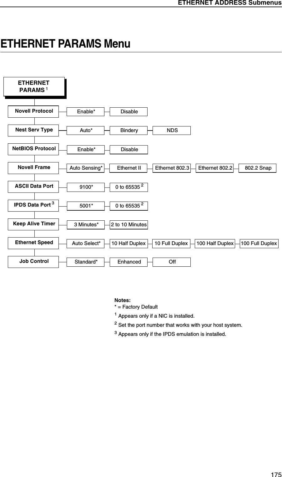 ETHERNET ADDRESS Submenus175ETHERNET PARAMS MenuNest Serv TypeNetBIOS Protocol Enable* DisableNovell FrameAuto* BinderyNovell Protocol Enable* DisableNDSEthernet 802.3 Ethernet 802.2Auto Sensing* Ethernet II 802.2 SnapNotes:* = Factory Default1 Appears only if a NIC is installed.2 Set the port number that works with your host system.3 Appears only if the IPDS emulation is installed.ETHERNETPARAMS 1ASCII Data Port 9100* 0 to 65535 2Keep Alive Timer 3 Minutes* 2 to 10 MinutesEthernet SpeedIPDS Data Port 3 5001* 0 to 65535 210 Full Duplex 100 Half DuplexAuto Select* 10 Half Duplex 100 Full DuplexJob Control Standard* Enhanced Off